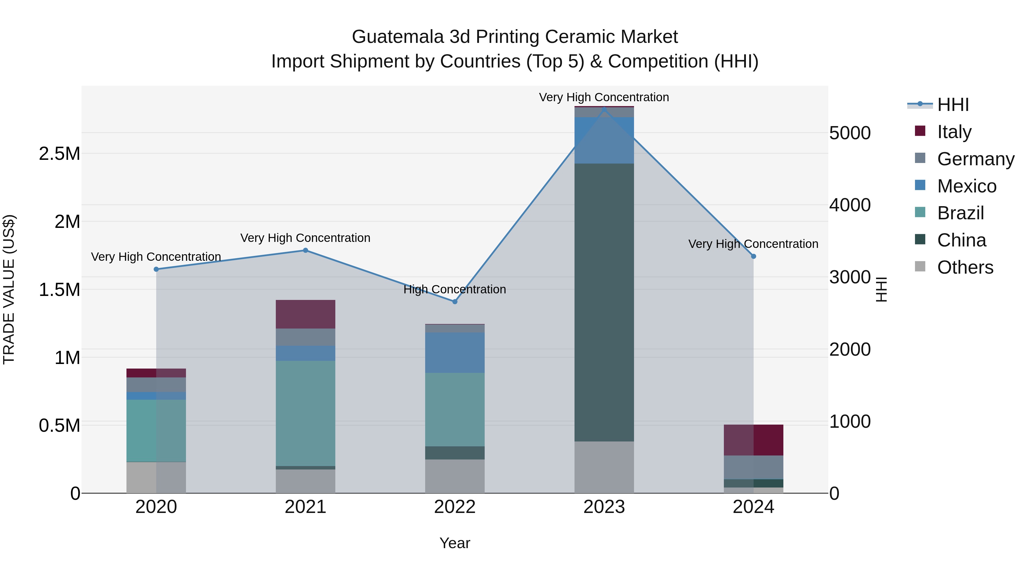Guatemala 3D Printing Ceramic Market Top 5 Importing Countries and Market Competition (HHI) Analysis