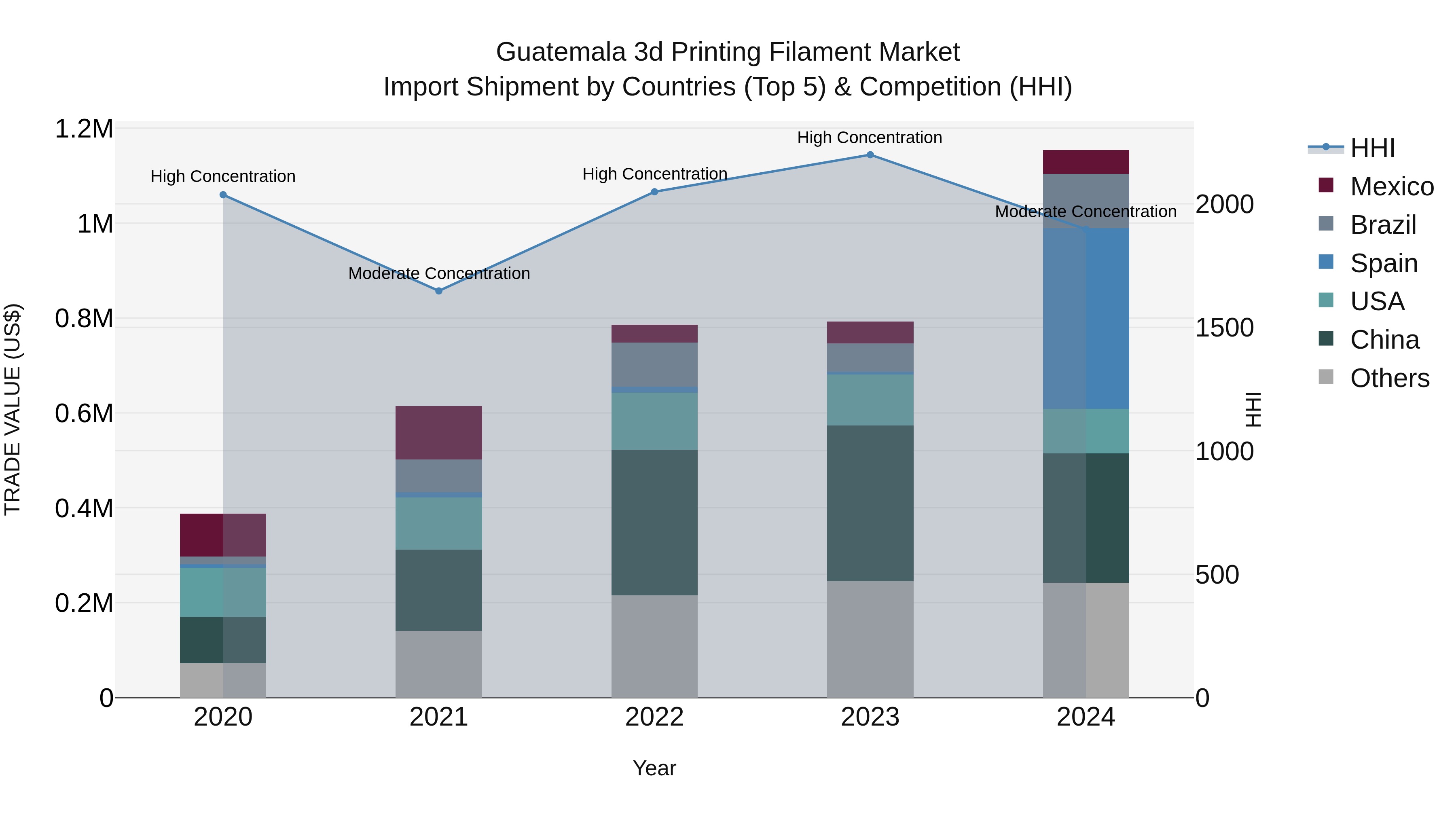 Guatemala 3D Printing Filament Market Top 5 Importing Countries and Market Competition (HHI) Analysis