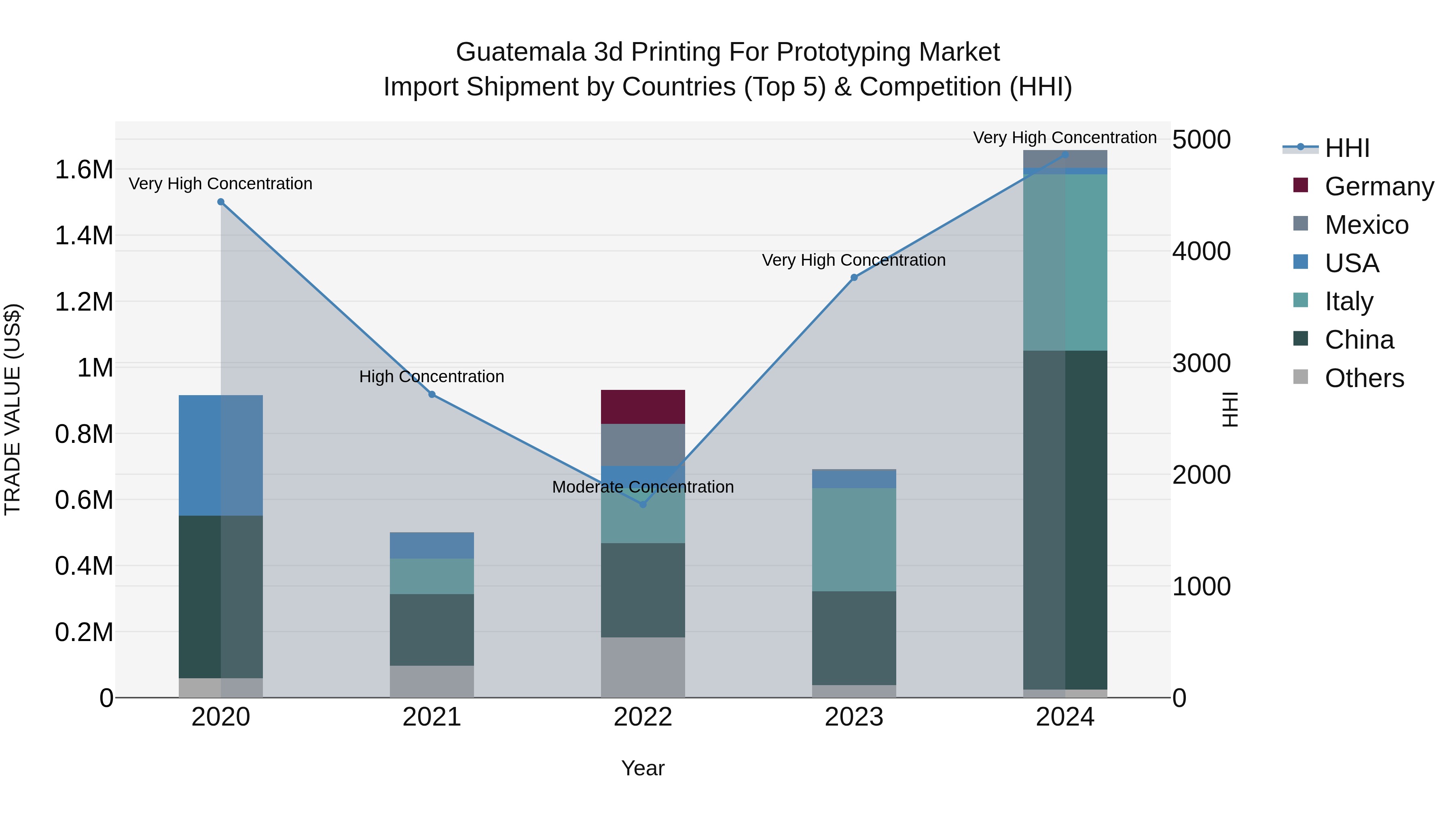 Guatemala 3D Printing For Prototyping Market Top 5 Importing Countries and Market Competition (HHI) Analysis