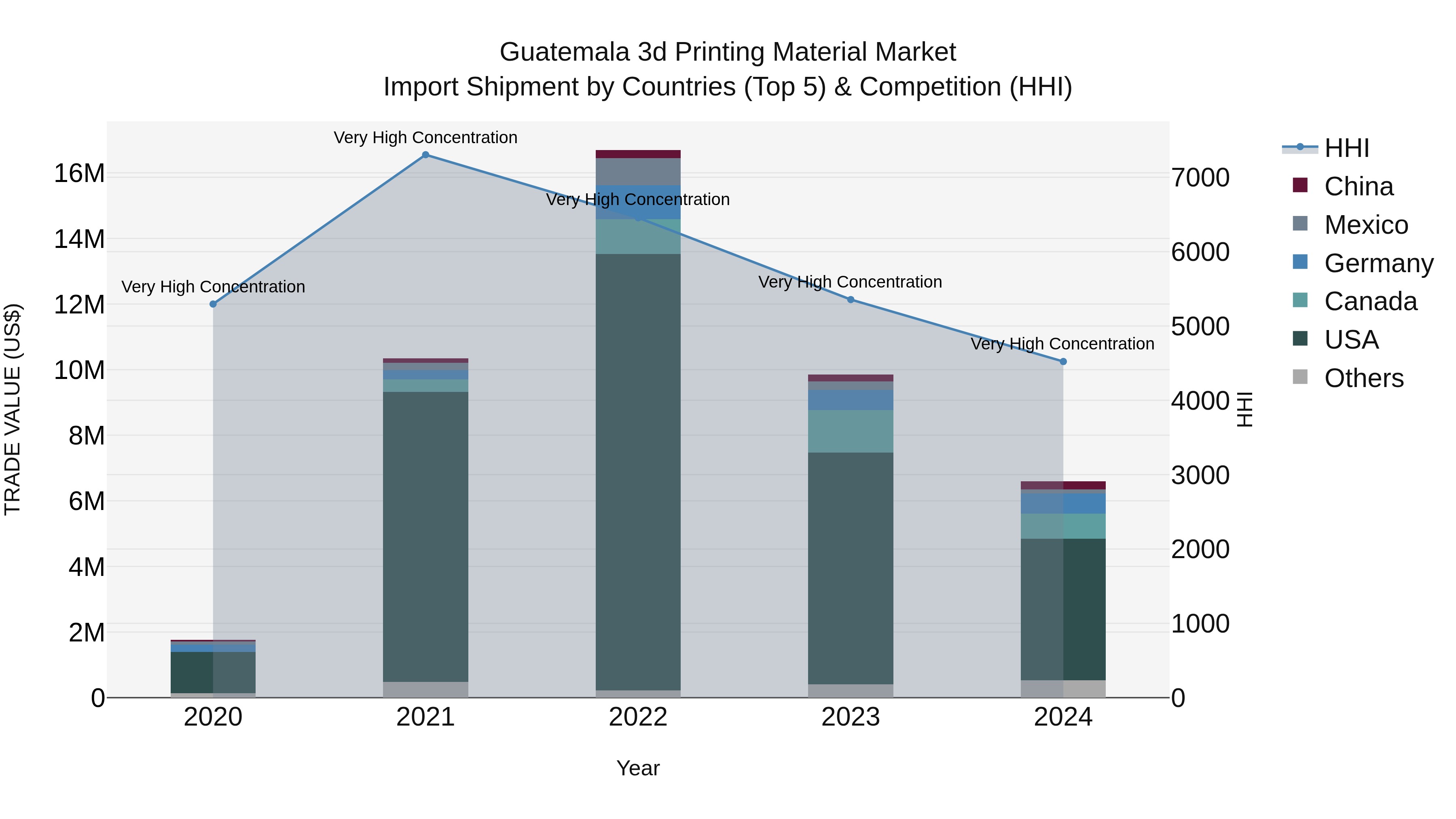 Guatemala 3D Printing Material Market Top 5 Importing Countries and Market Competition (HHI) Analysis