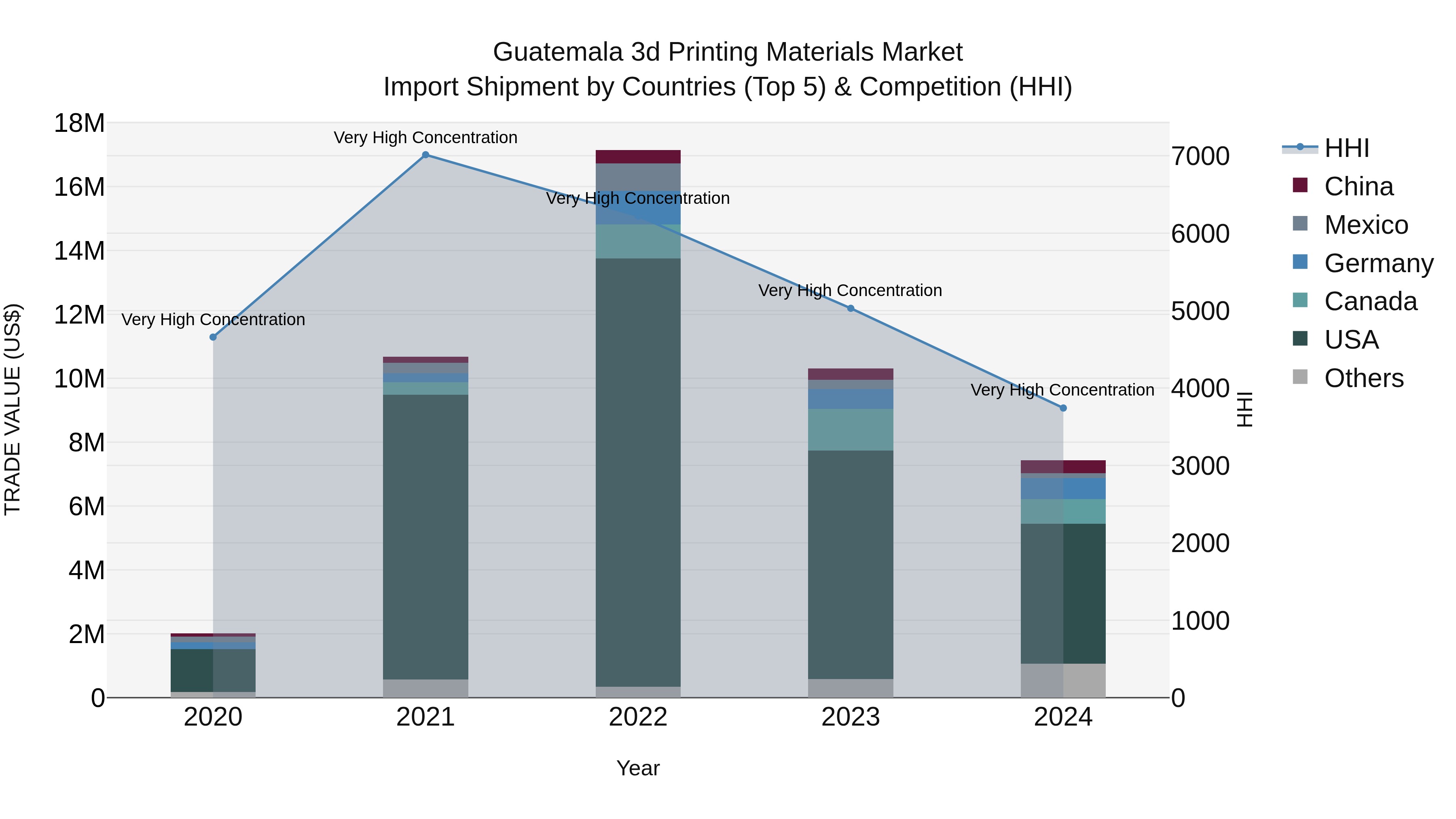 Guatemala 3D Printing Materials Market Top 5 Importing Countries and Market Competition (HHI) Analysis