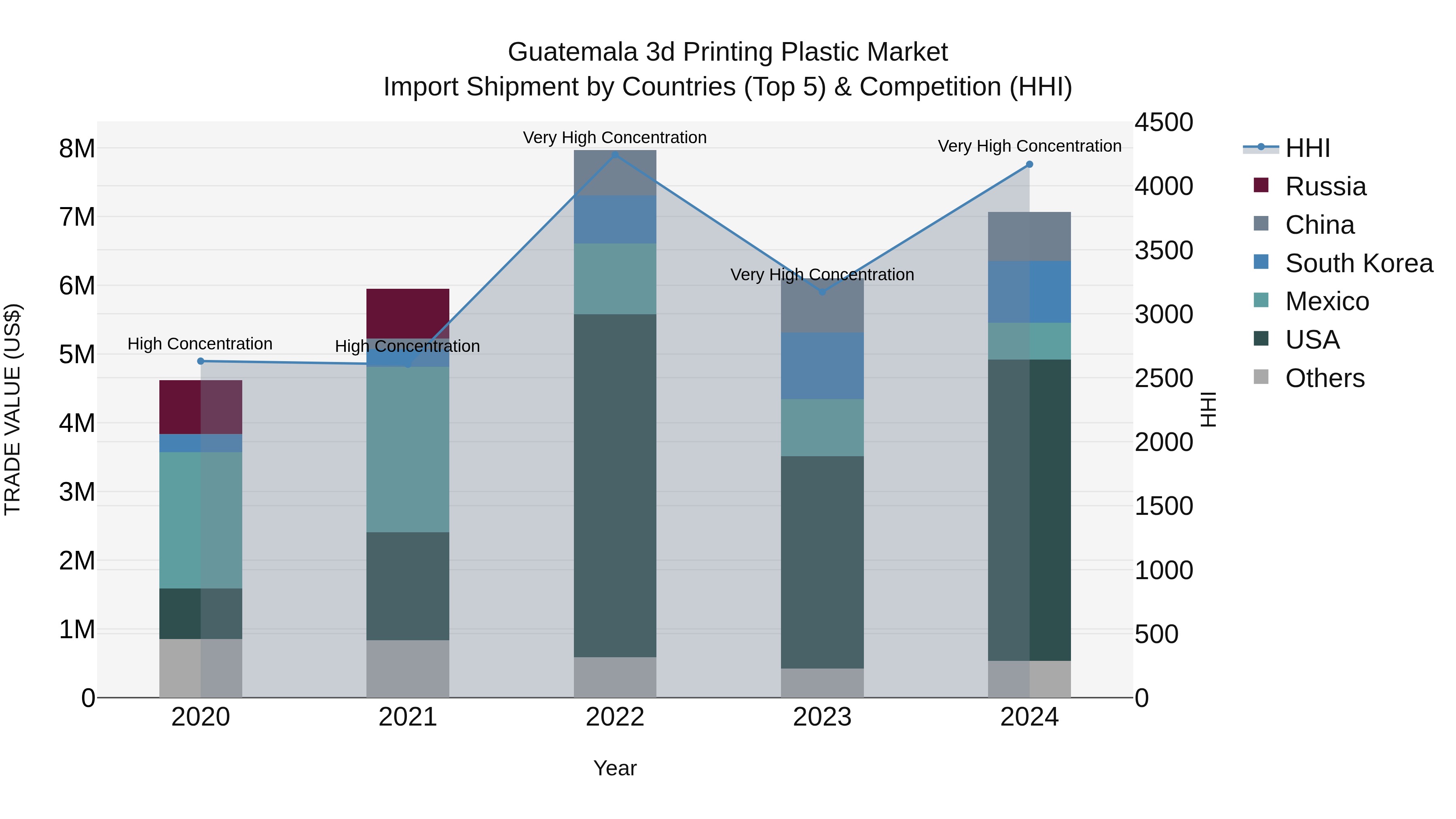 Guatemala 3D Printing Plastic Market Top 5 Importing Countries and Market Competition (HHI) Analysis
