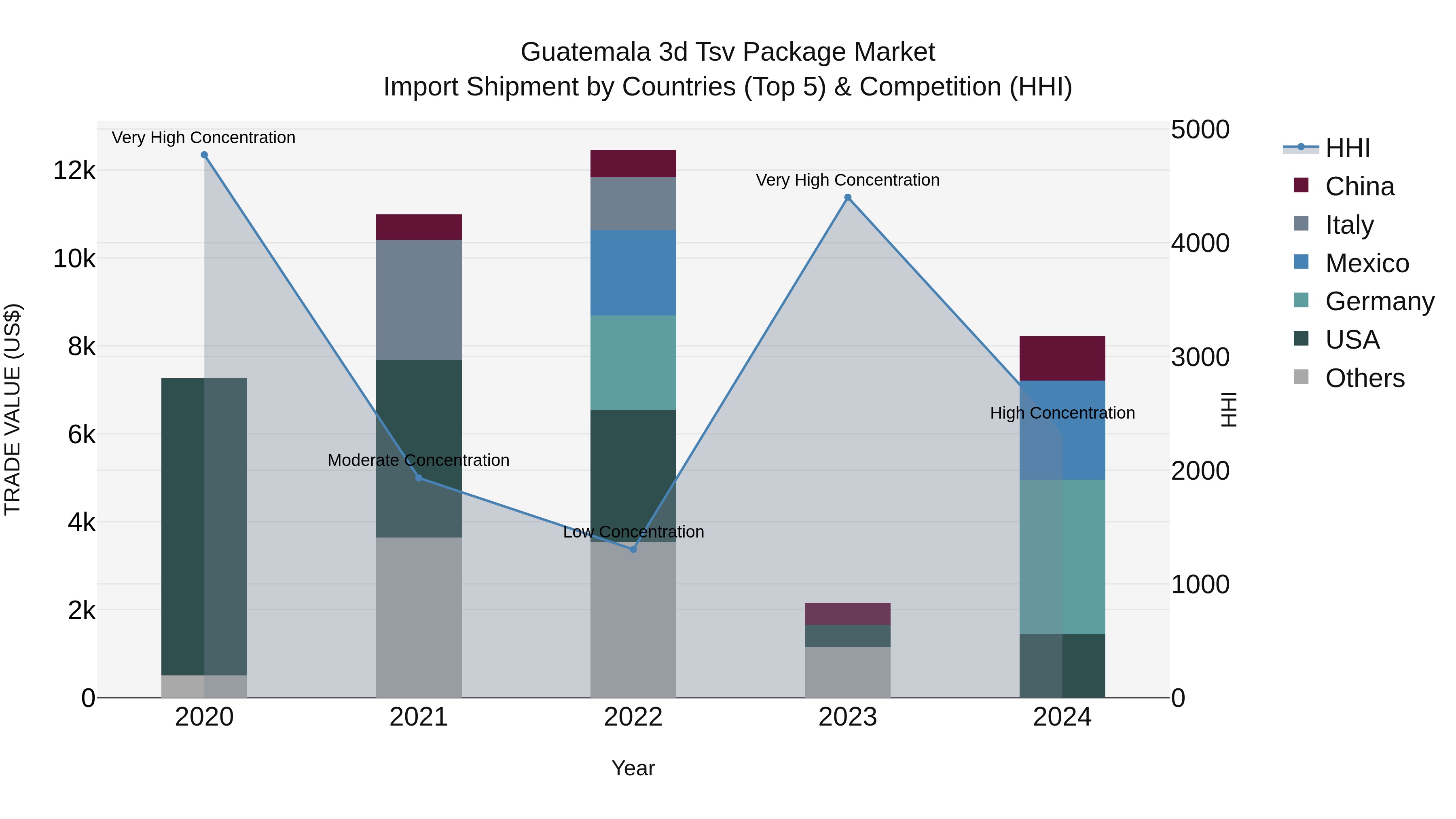 Guatemala 3D Tsv Package Market Top 5 Importing Countries and Market Competition (HHI) Analysis
