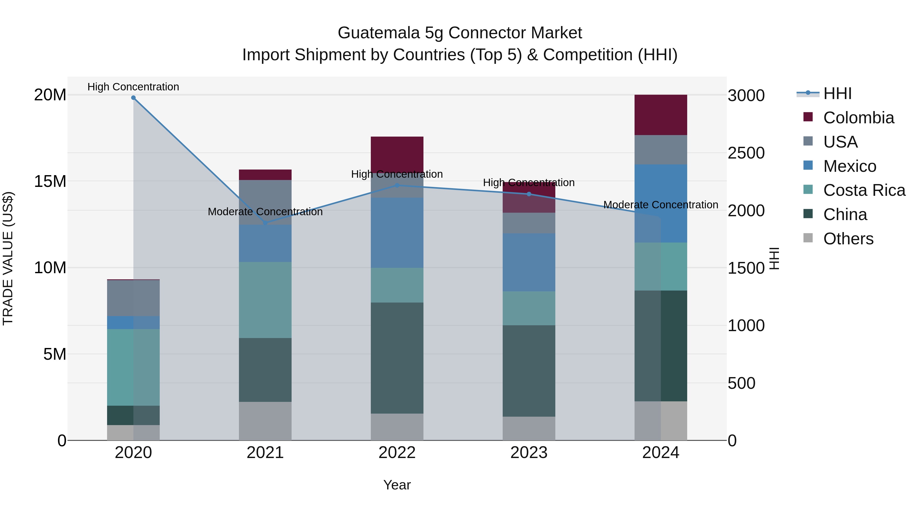 Guatemala 5G Connector Market Top 5 Importing Countries and Market Competition (HHI) Analysis