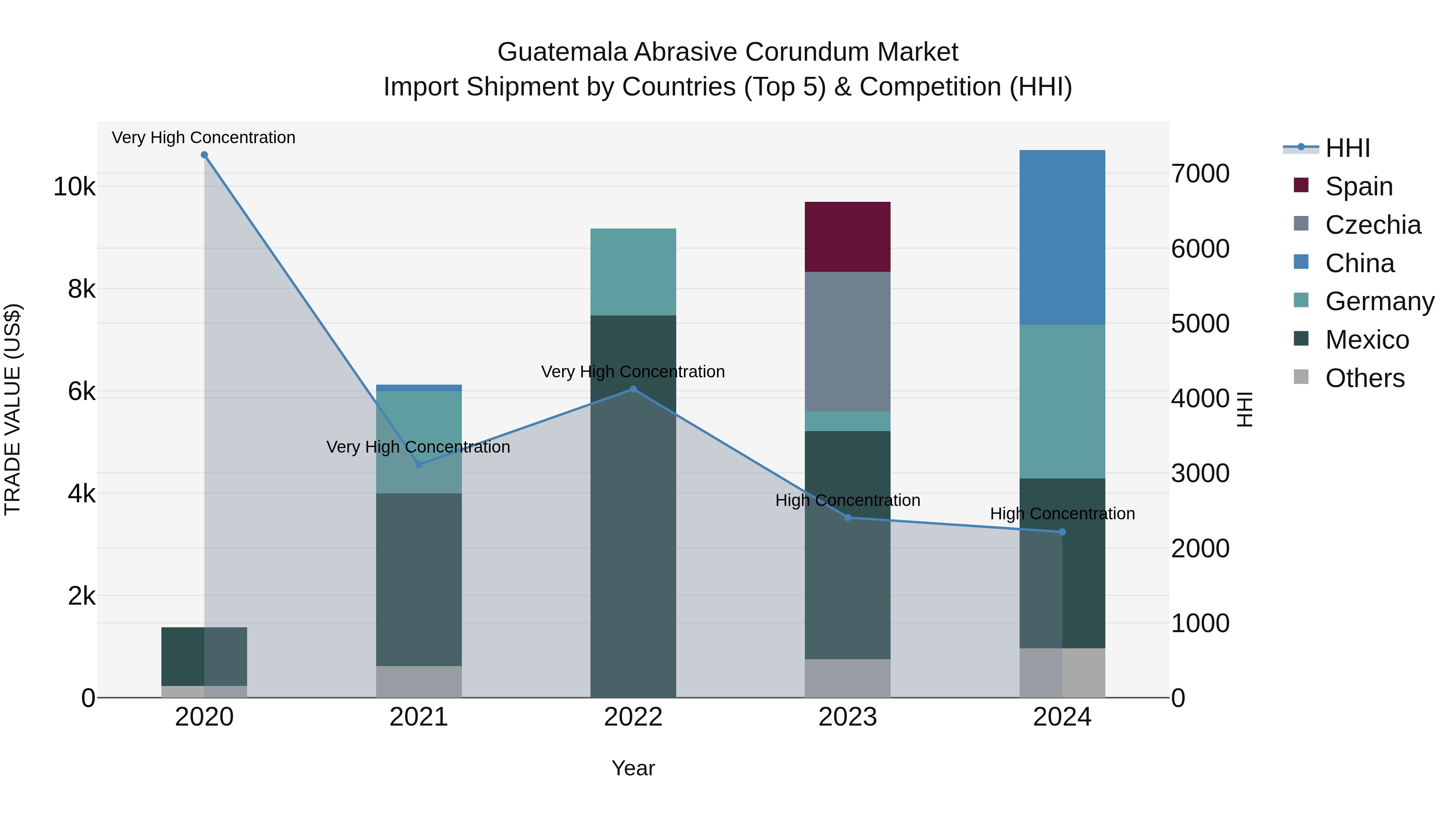 Guatemala Abrasive Corundum Market Top 5 Importing Countries and Market Competition (HHI) Analysis