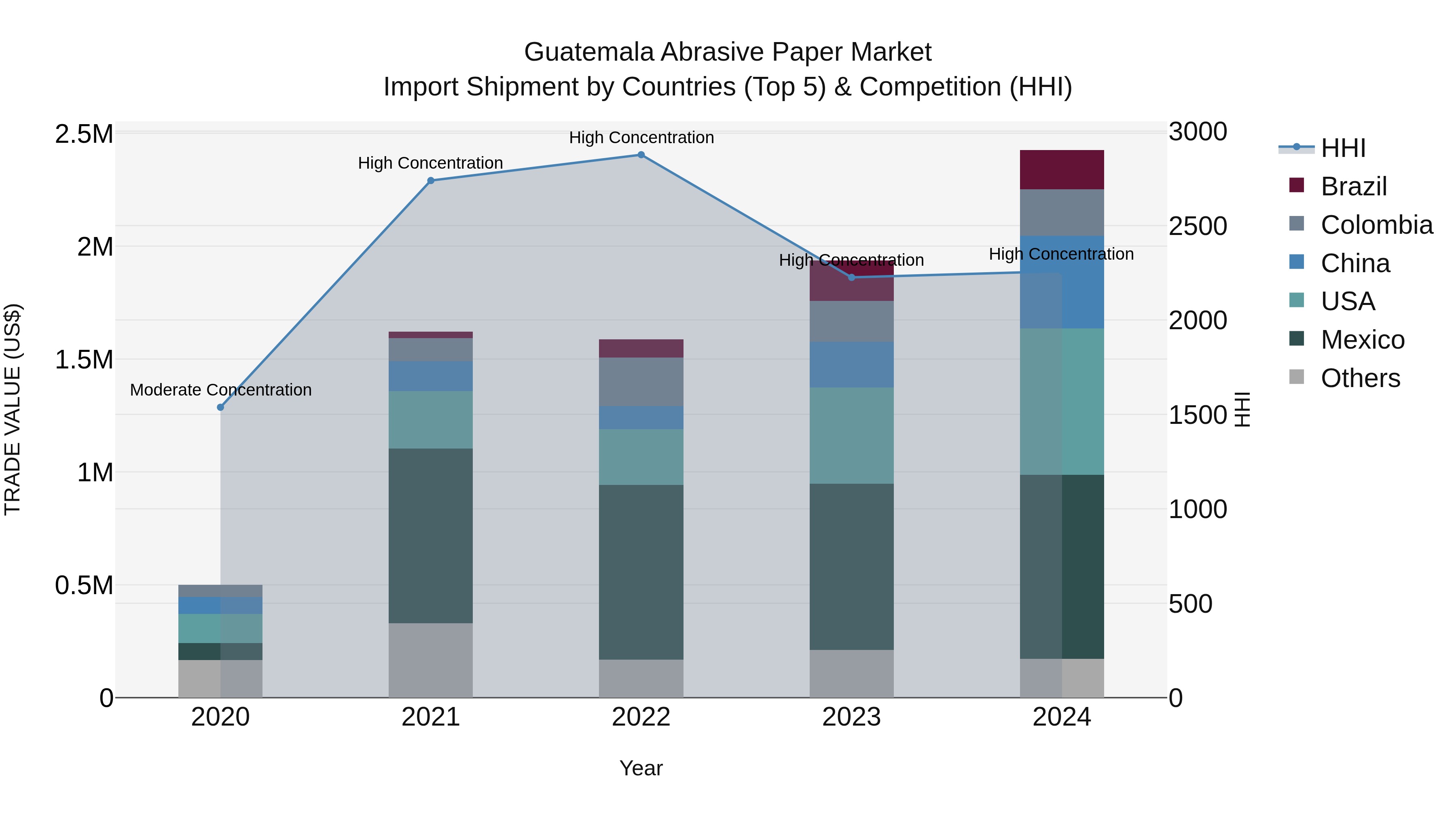 Guatemala Abrasive Paper Market Top 5 Importing Countries and Market Competition (HHI) Analysis