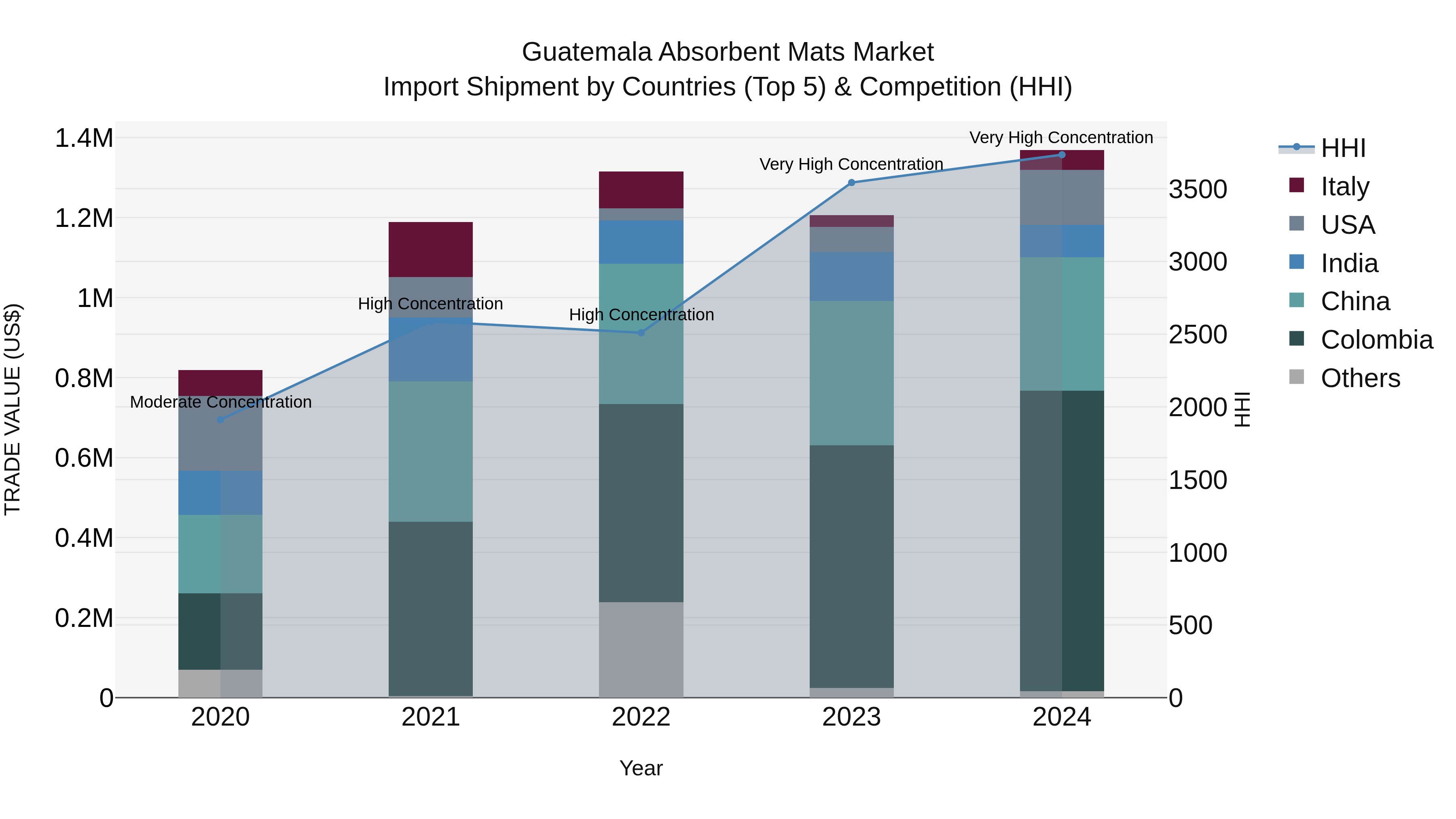 Guatemala Absorbent Mats Market Top 5 Importing Countries and Market Competition (HHI) Analysis