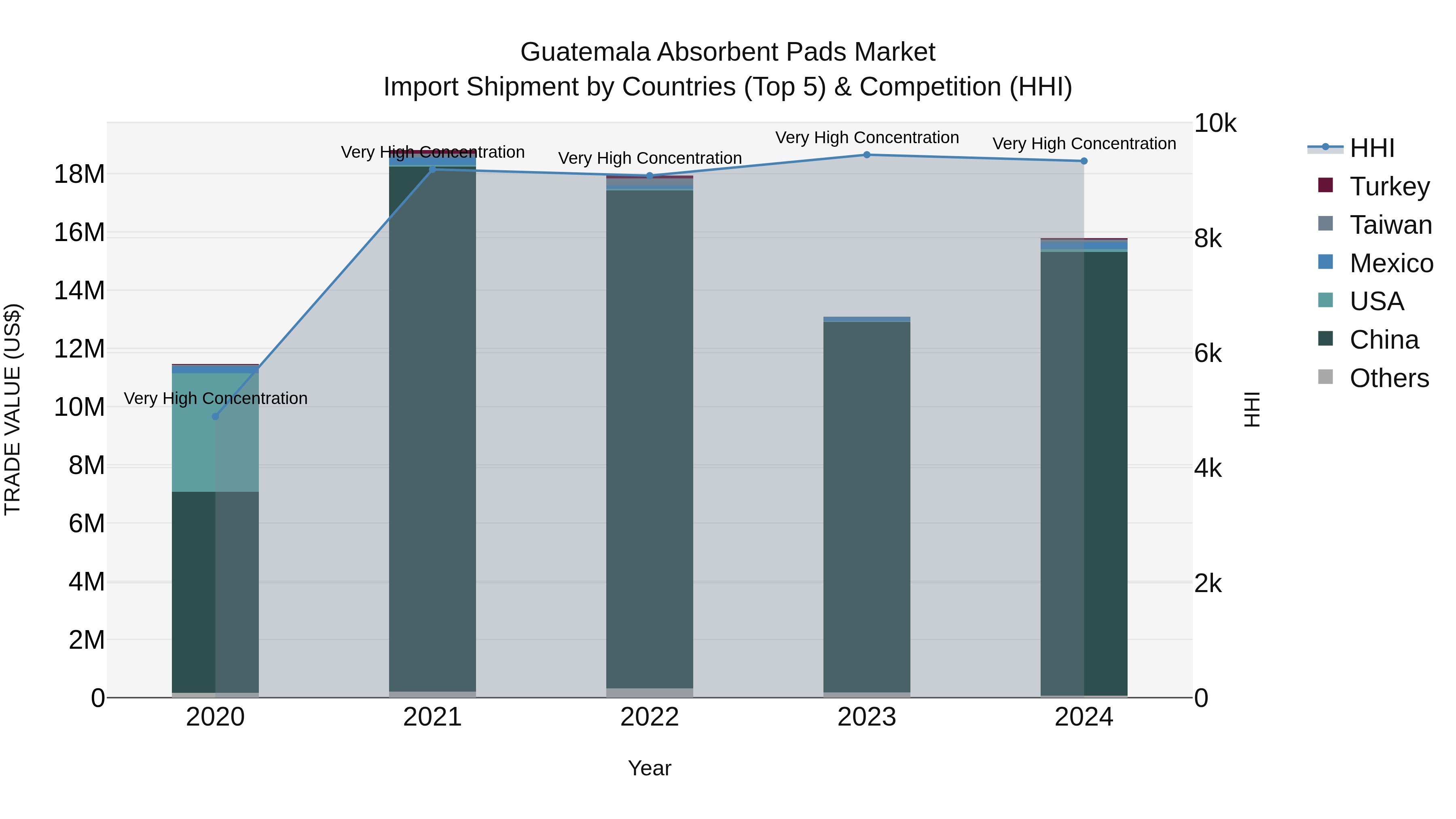 Guatemala Absorbent Pads Market Top 5 Importing Countries and Market Competition (HHI) Analysis