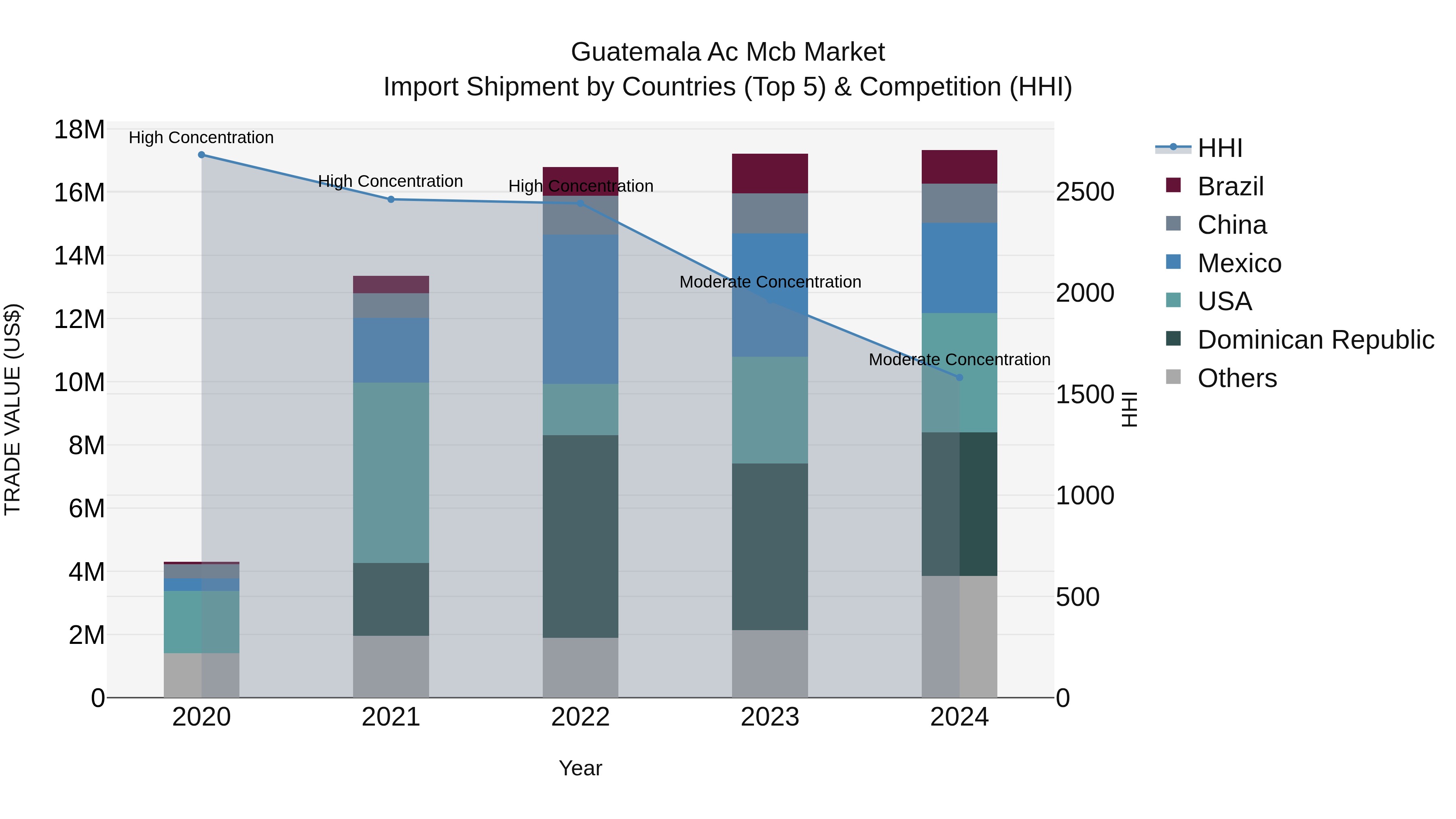 Guatemala Ac Mcb Market Top 5 Importing Countries and Market Competition (HHI) Analysis
