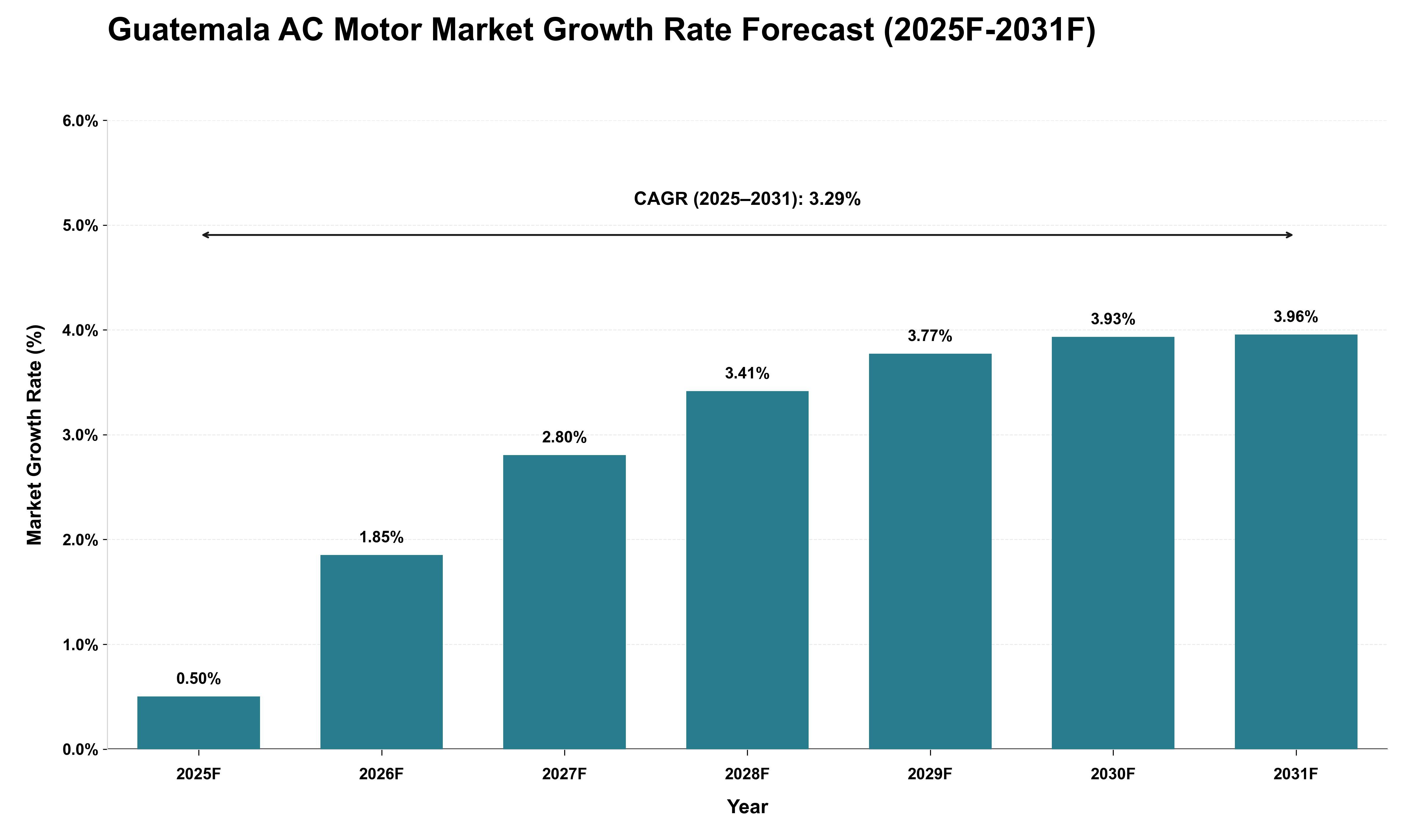 Guatemala AC Motor Market Growth Rate Analysis (2025 - 2031)