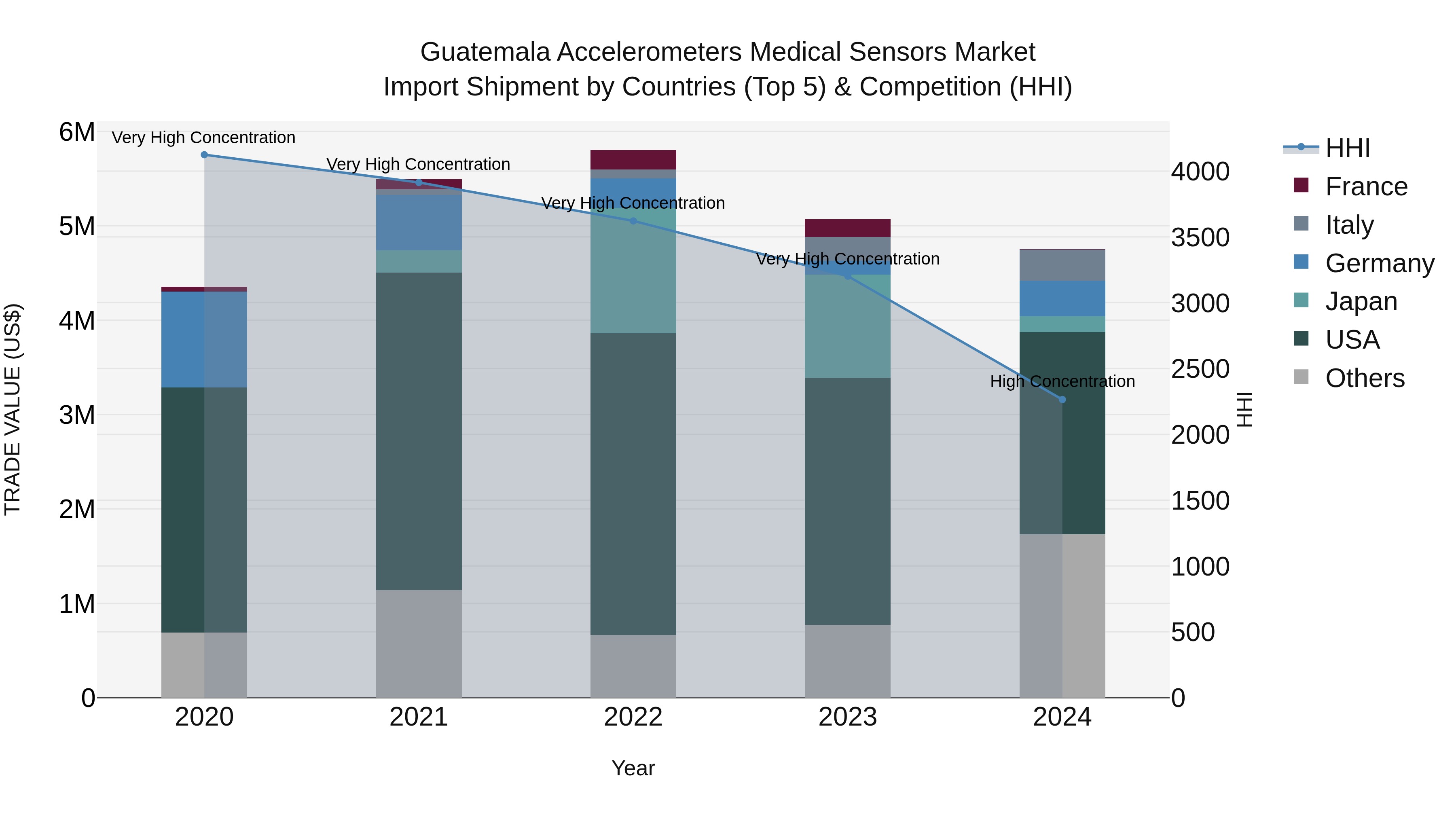 Guatemala Accelerometers Medical Sensors Market Top 5 Importing Countries and Market Competition (HHI) Analysis