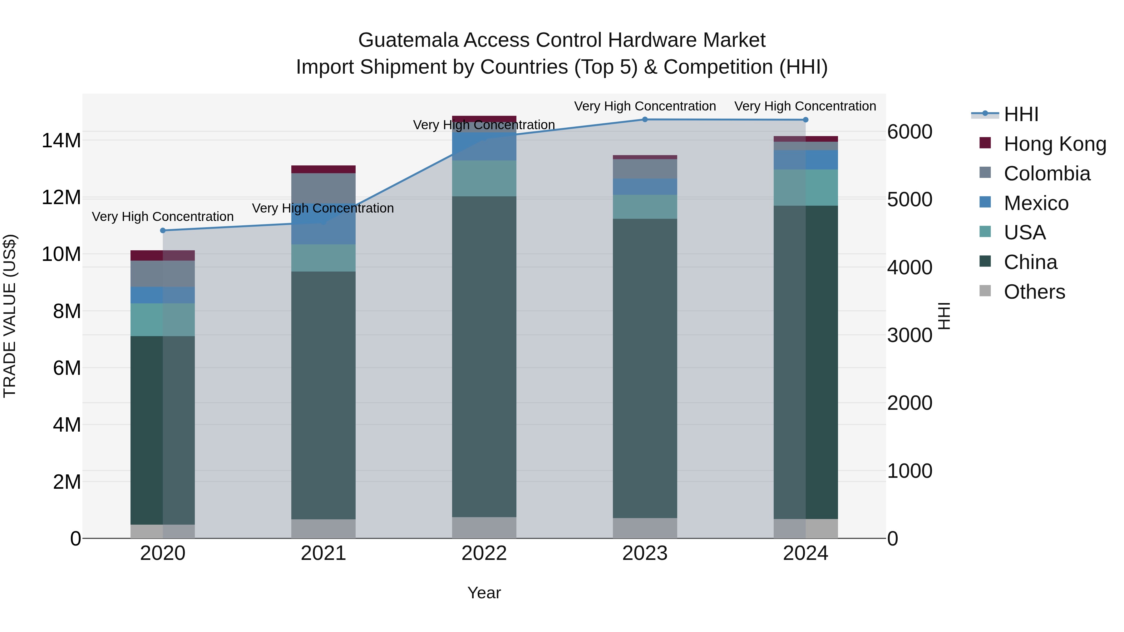 Guatemala Access Control Hardware Market Top 5 Importing Countries and Market Competition (HHI) Analysis
