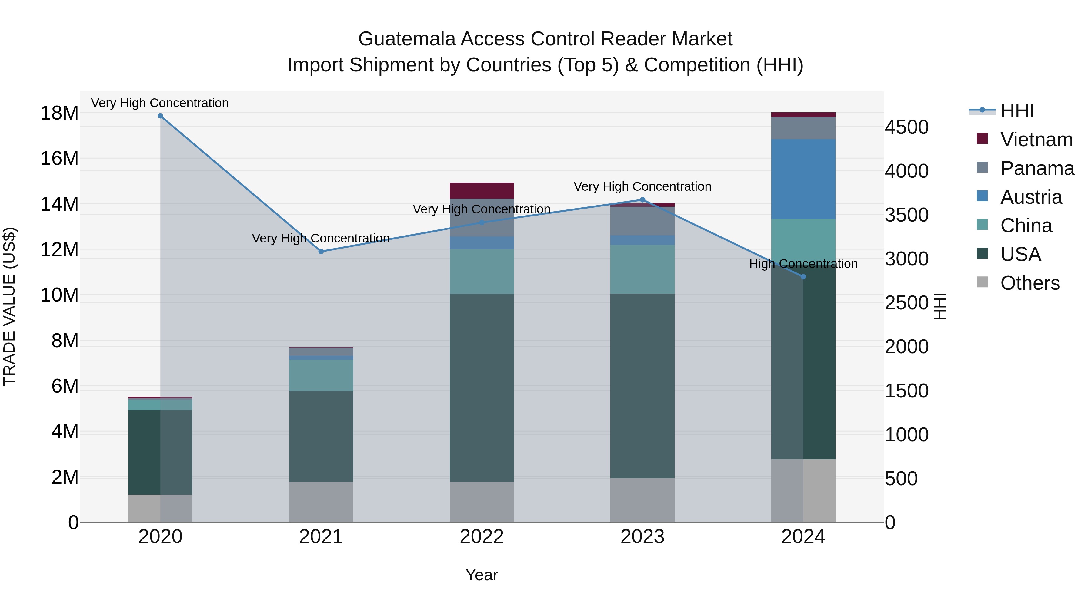 Guatemala Access Control Reader Market Top 5 Importing Countries and Market Competition (HHI) Analysis