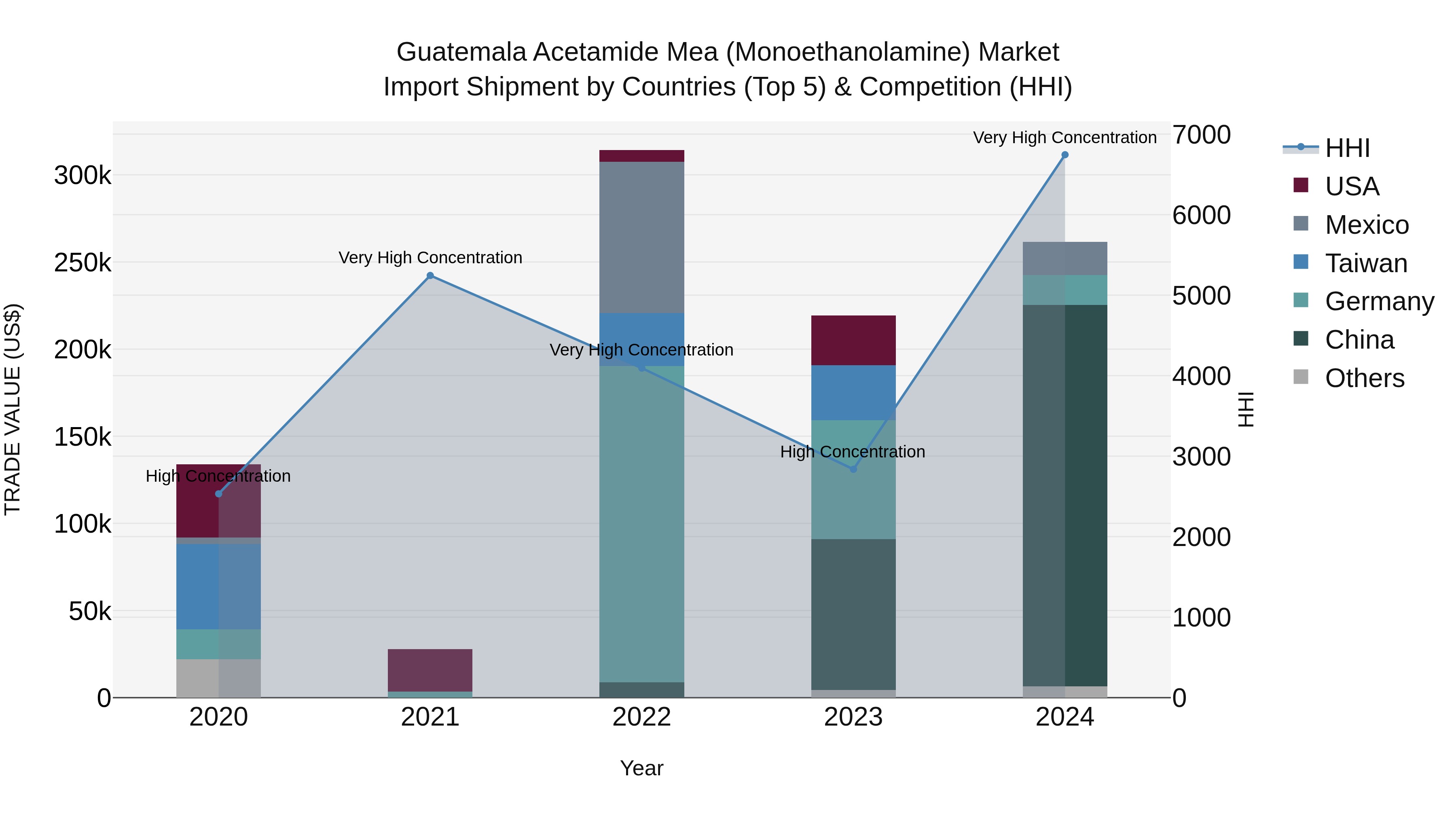 Guatemala Acetamide Mea Monoethanolamine Market Top 5 Importing Countries and Market Competition (HHI) Analysis