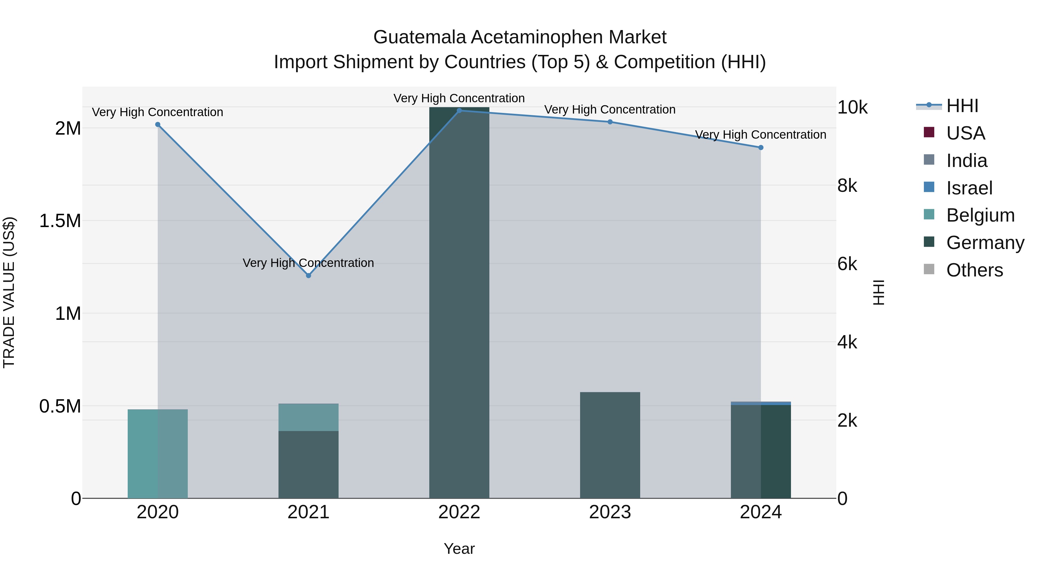 Guatemala Acetaminophen Market Top 5 Importing Countries and Market Competition (HHI) Analysis