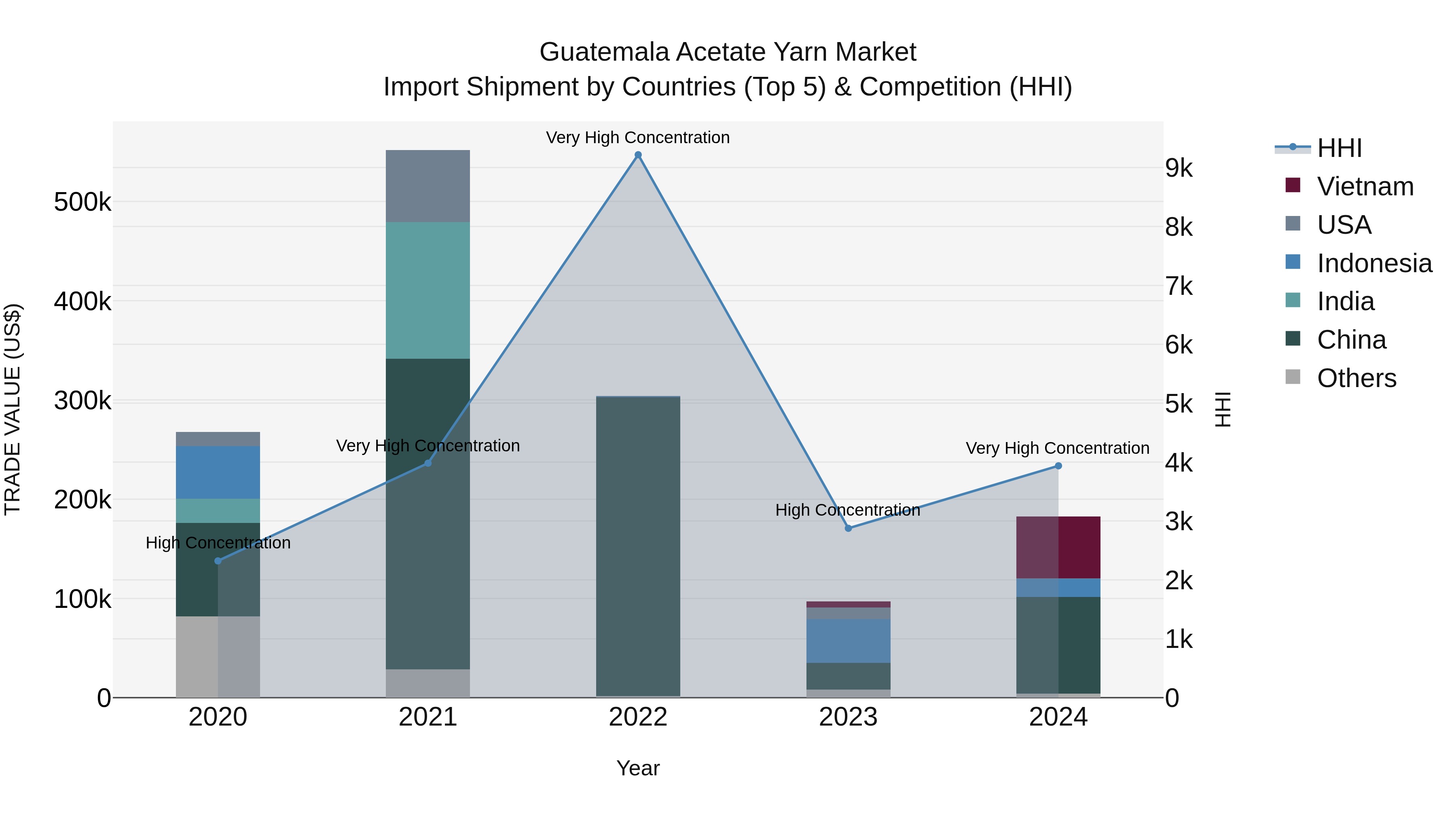 Guatemala Acetate Yarn Market Top 5 Importing Countries and Market Competition (HHI) Analysis