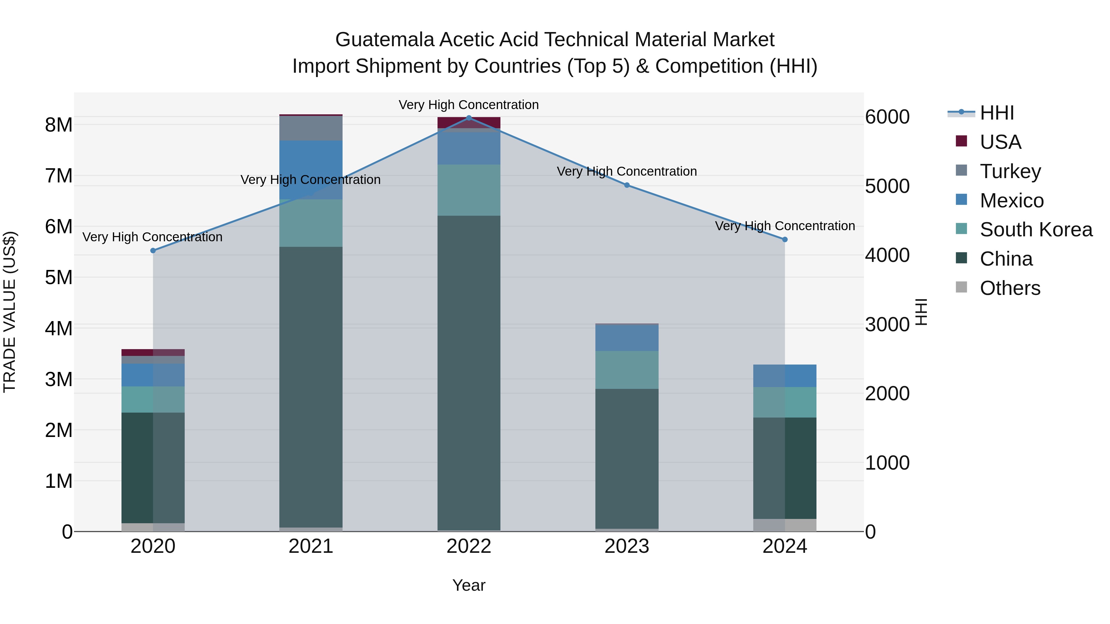 Guatemala Acetic Acid Technical Material Market Top 5 Importing Countries and Market Competition (HHI) Analysis