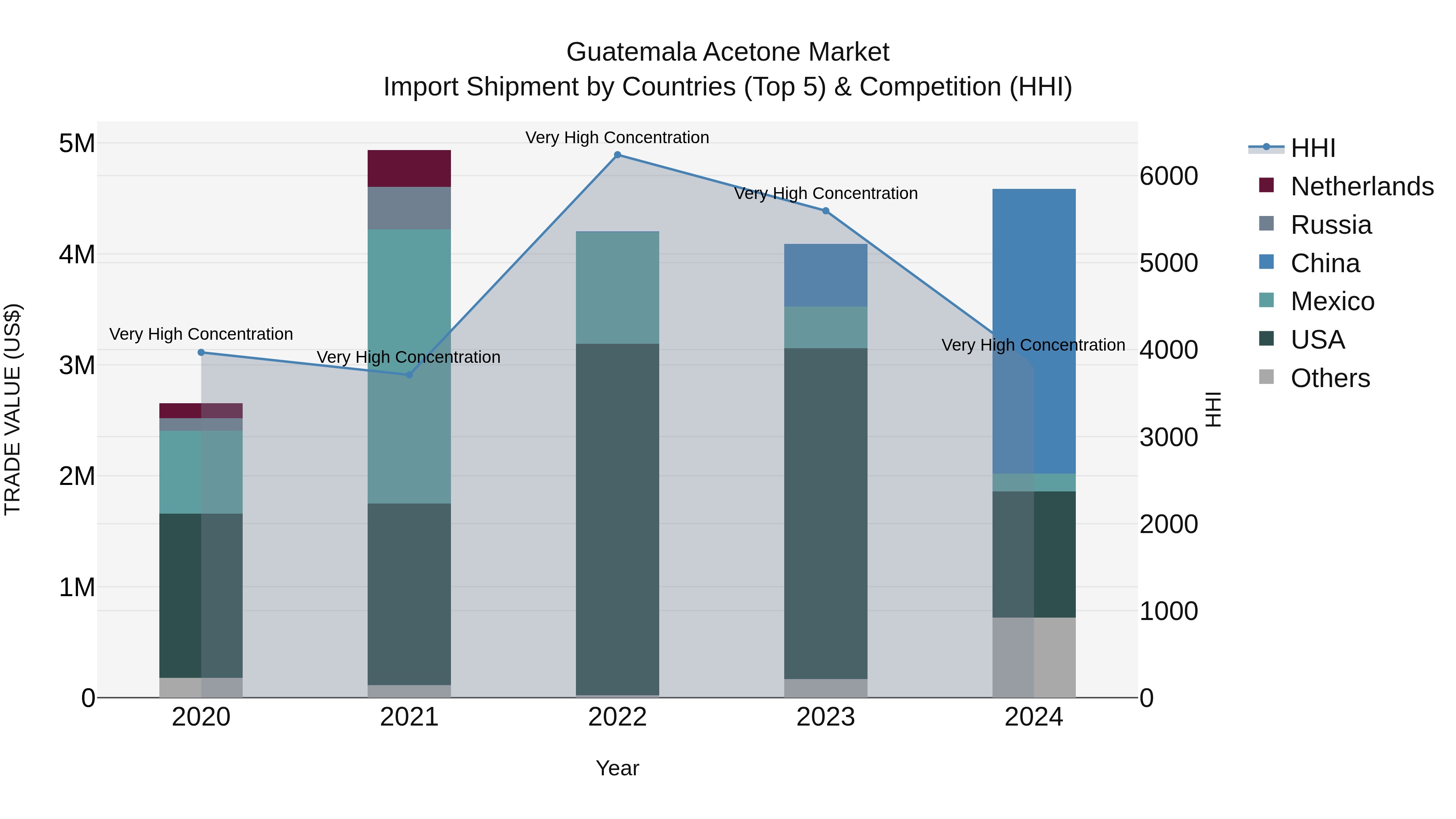 Guatemala Acetone Market Top 5 Importing Countries and Market Competition (HHI) Analysis