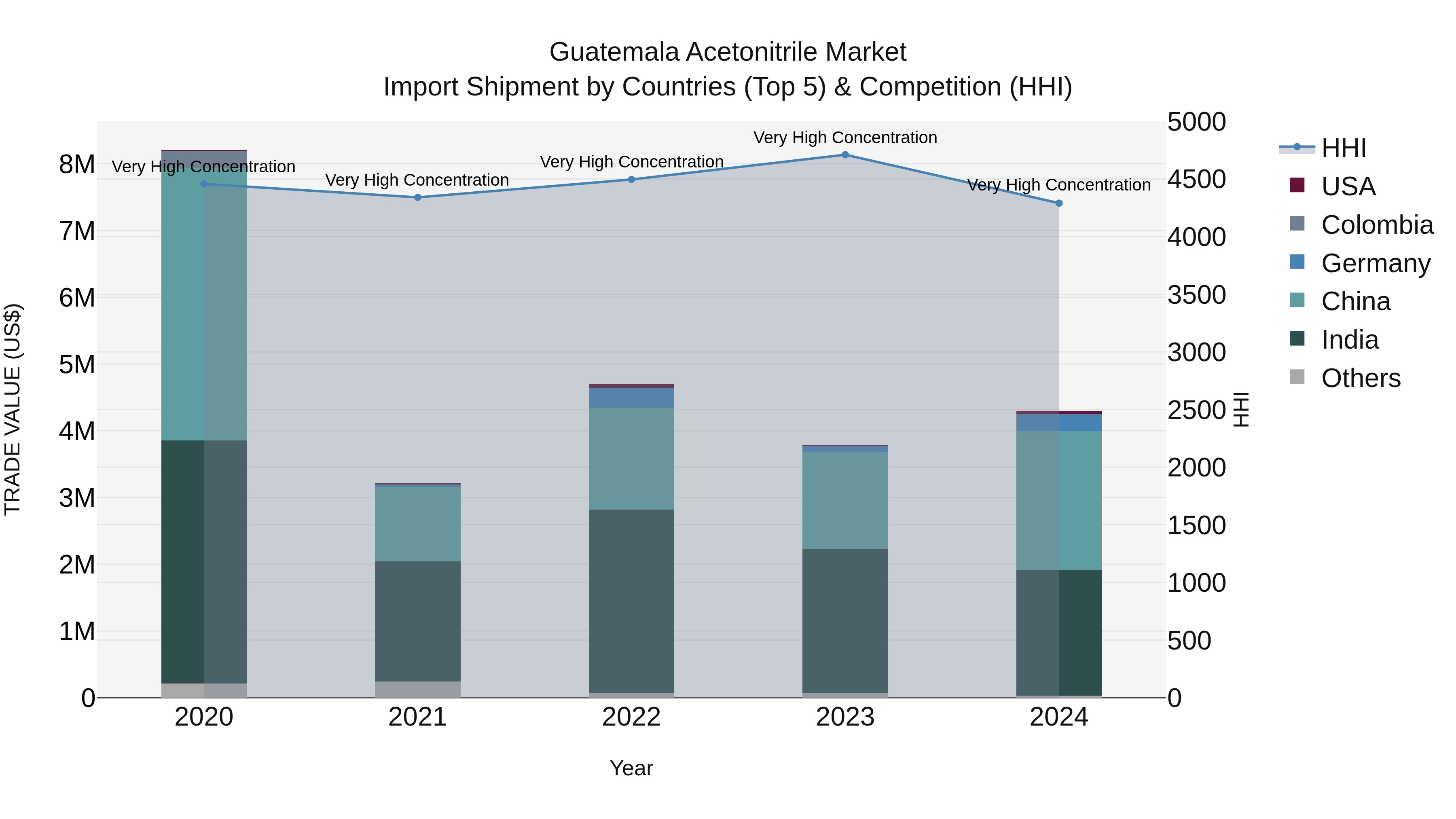 Guatemala Acetonitrile Market Top 5 Importing Countries and Market Competition (HHI) Analysis