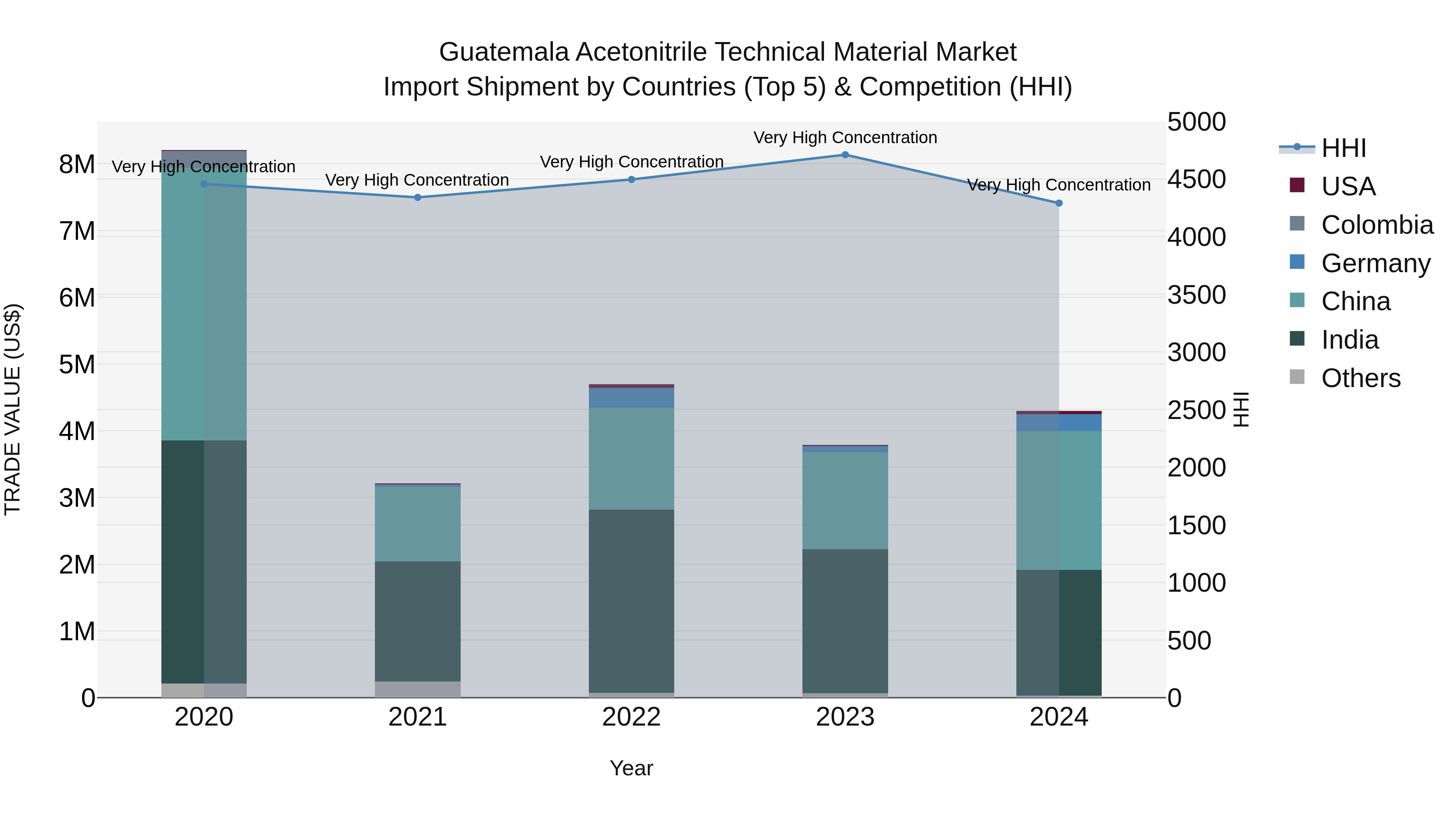 Guatemala Acetonitrile Technical Material Market Top 5 Importing Countries and Market Competition (HHI) Analysis
