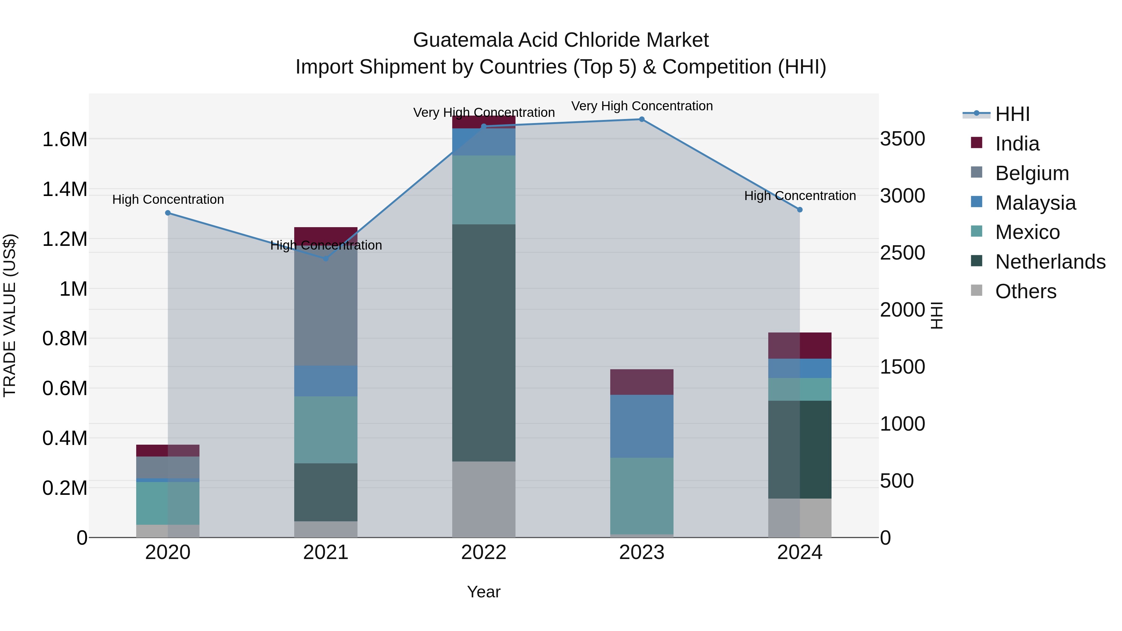 Guatemala Acid Chloride Market Top 5 Importing Countries and Market Competition (HHI) Analysis