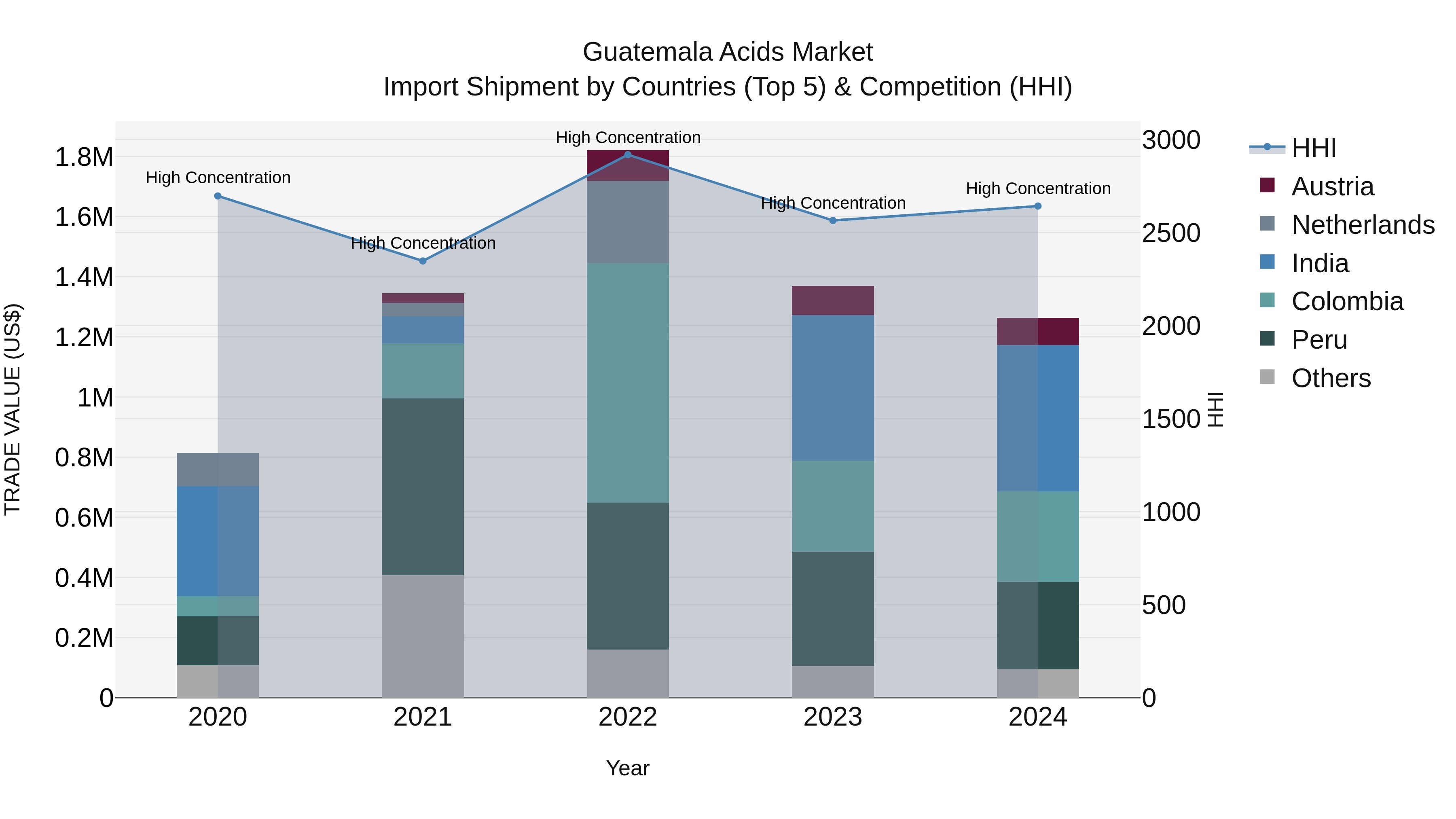 Guatemala Acids Market Top 5 Importing Countries and Market Competition (HHI) Analysis