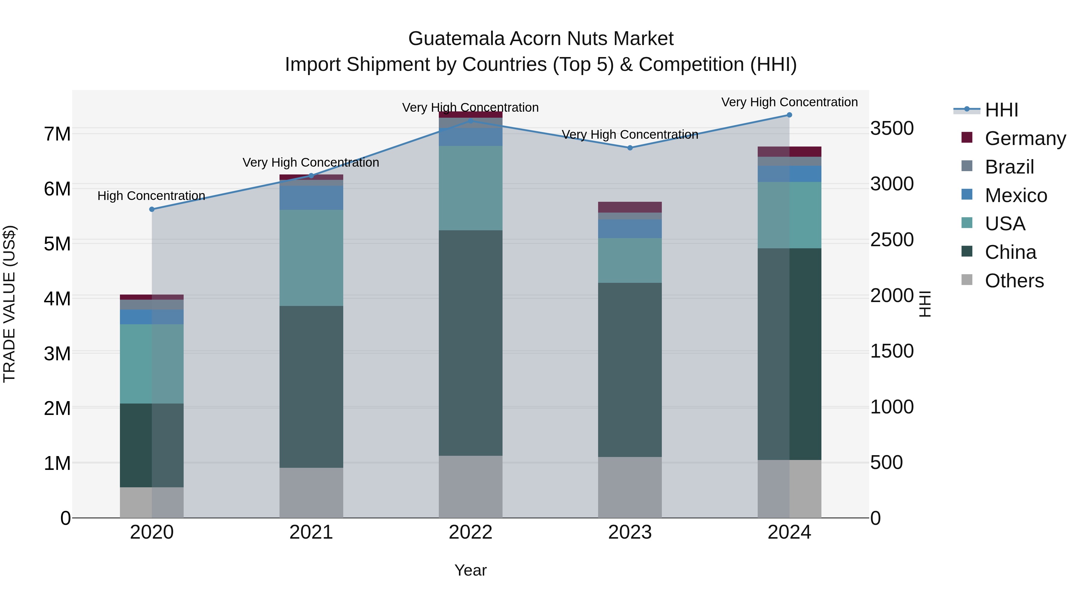 Guatemala Acorn Nuts Market Top 5 Importing Countries and Market Competition (HHI) Analysis