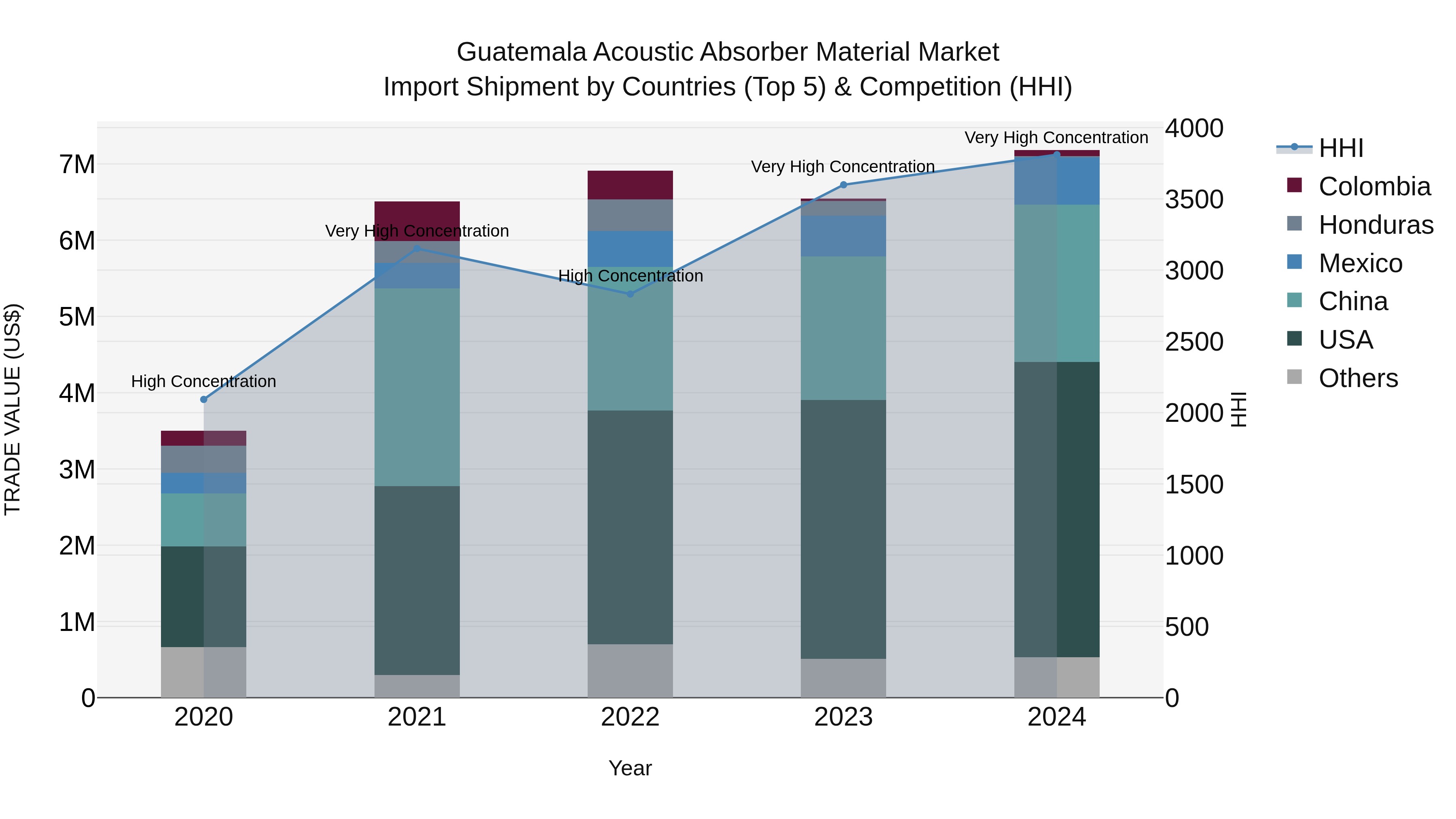 Guatemala Acoustic Absorber Material Market Top 5 Importing Countries and Market Competition (HHI) Analysis