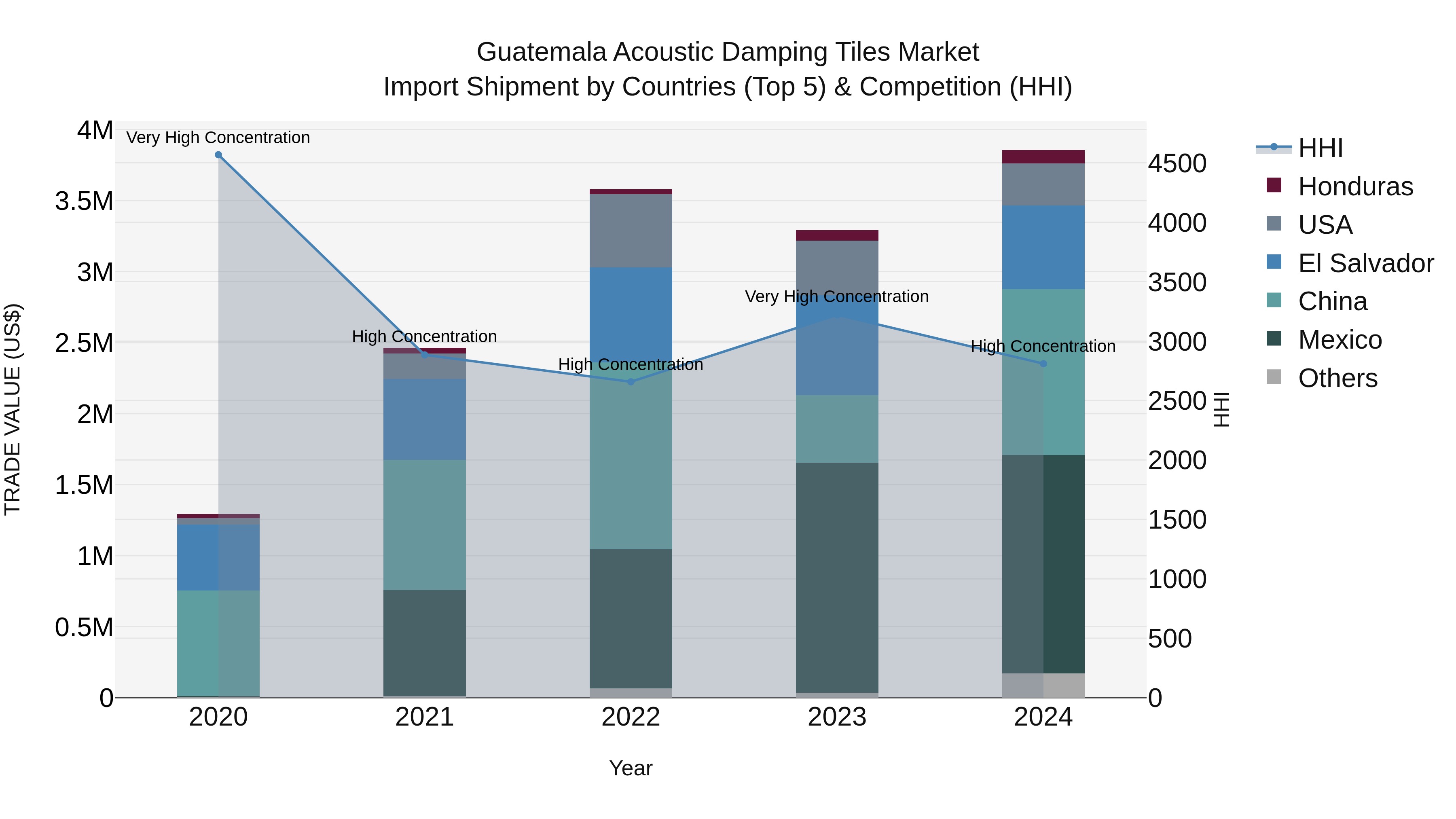 Guatemala Acoustic Damping Tiles Market Top 5 Importing Countries and Market Competition (HHI) Analysis