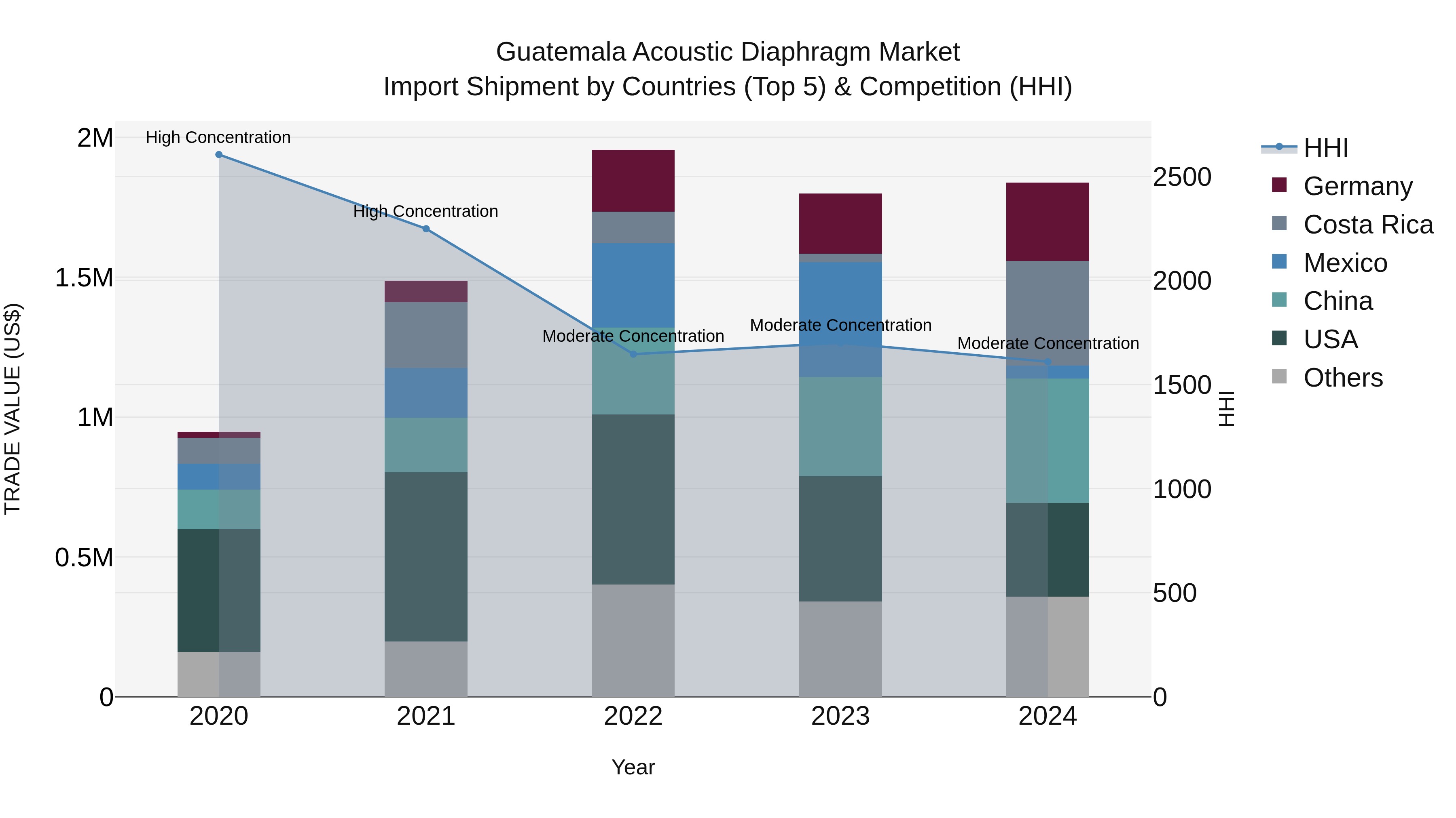 Guatemala Acoustic Diaphragm Market Top 5 Importing Countries and Market Competition (HHI) Analysis