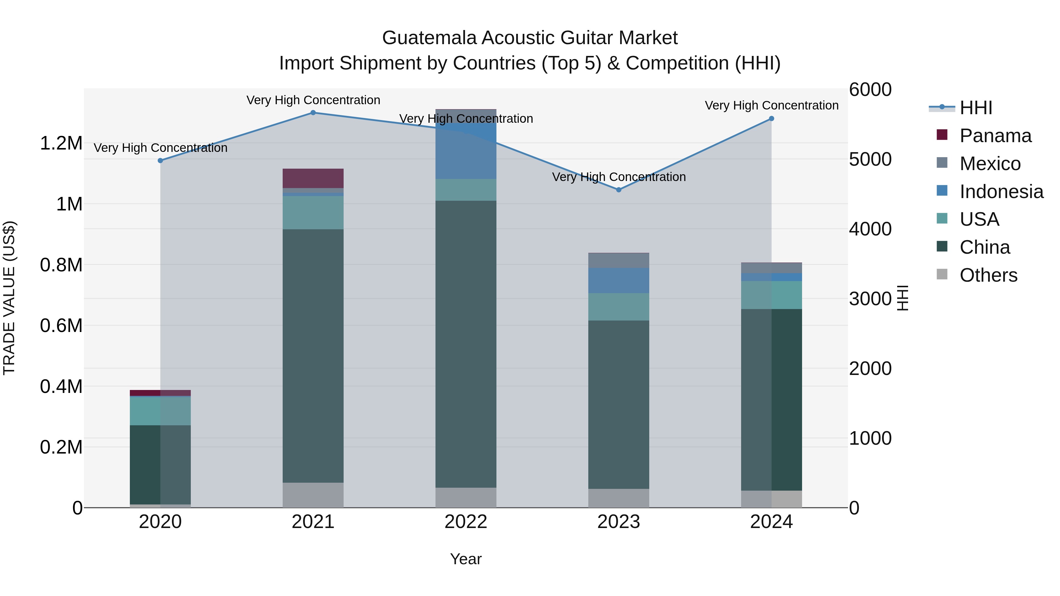 Guatemala Acoustic Guitar Market Top 5 Importing Countries and Market Competition (HHI) Analysis