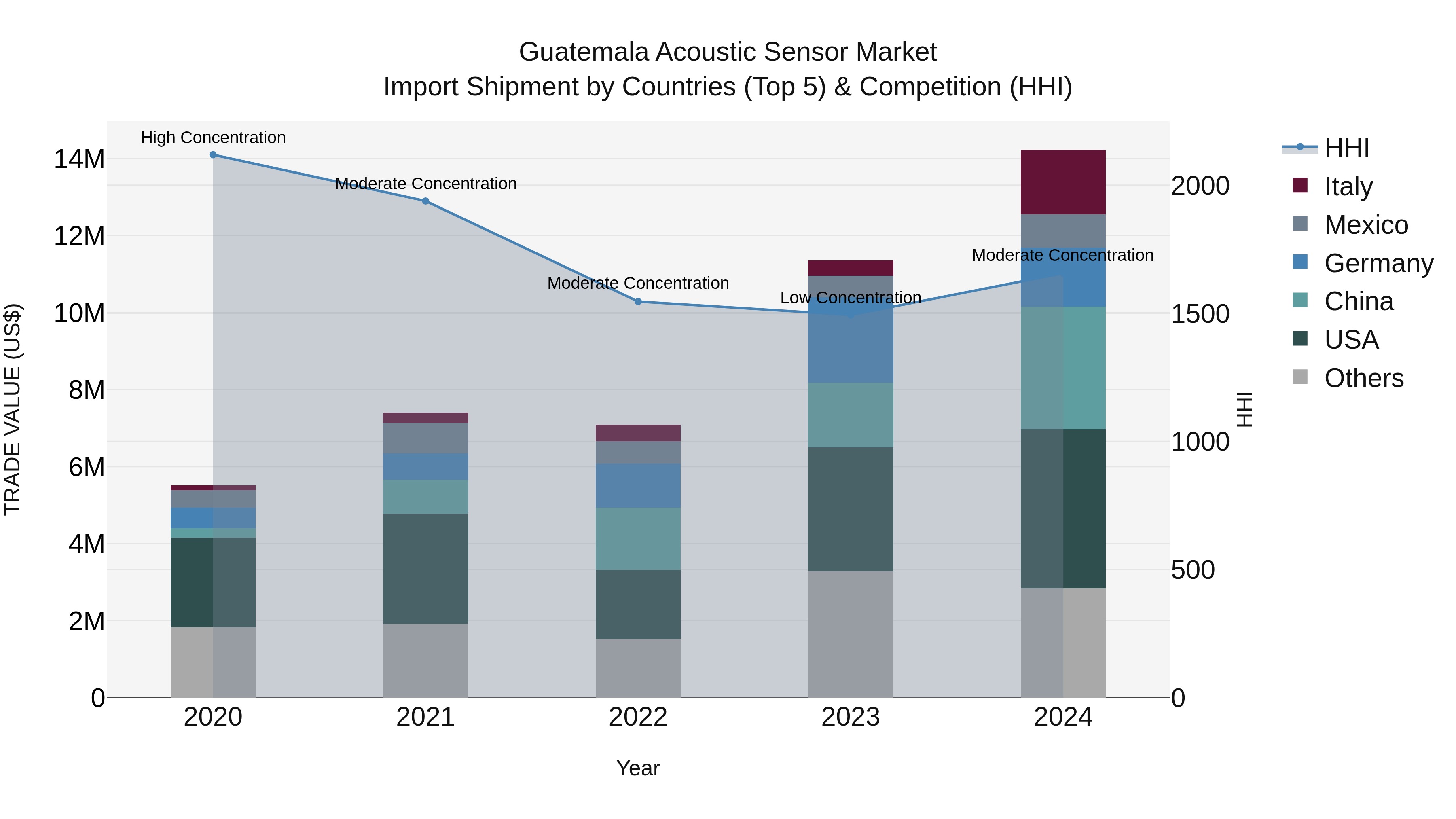 Guatemala Acoustic Sensor Market Top 5 Importing Countries and Market Competition (HHI) Analysis