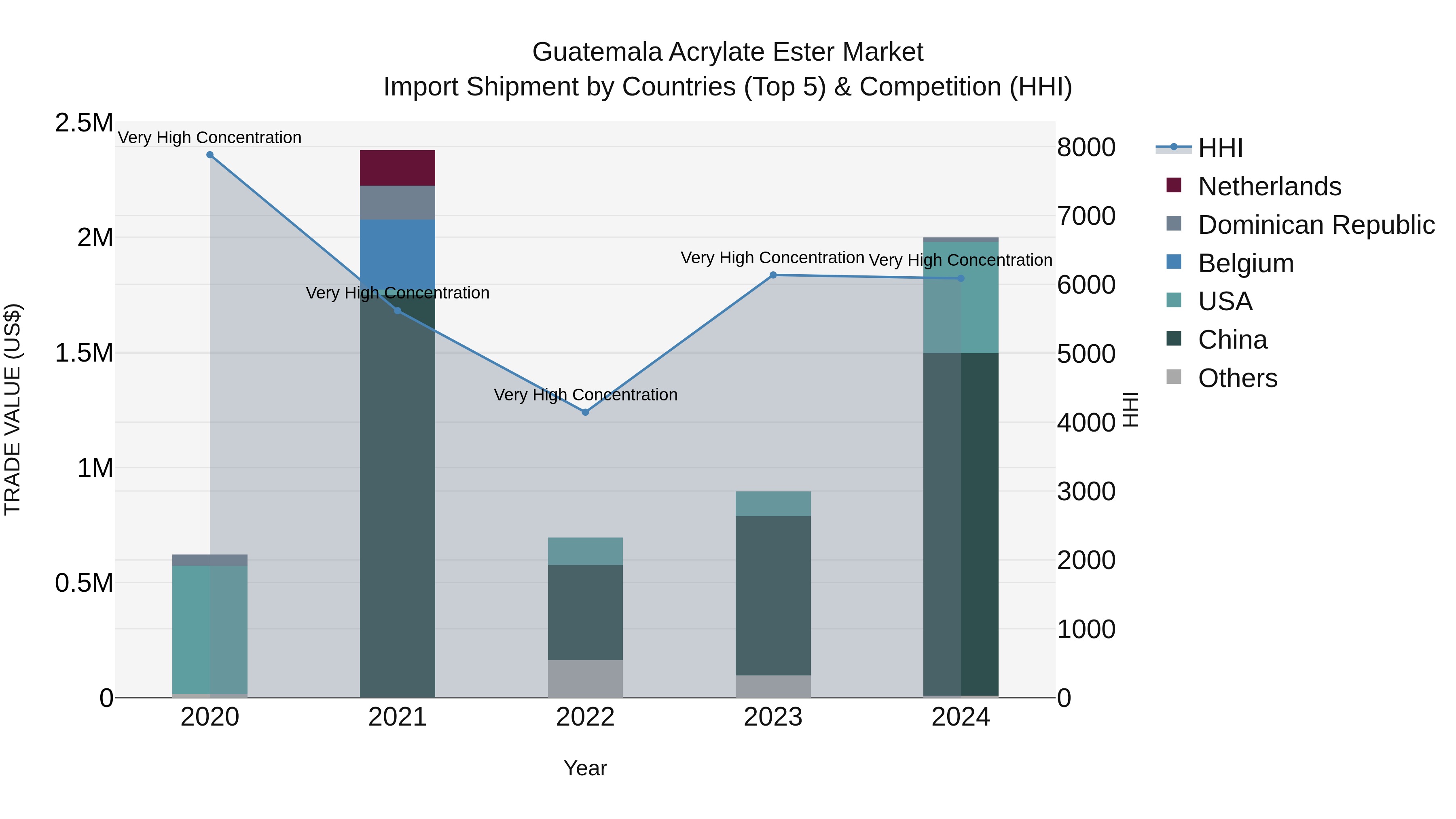 Guatemala Acrylate Ester Market Top 5 Importing Countries and Market Competition (HHI) Analysis