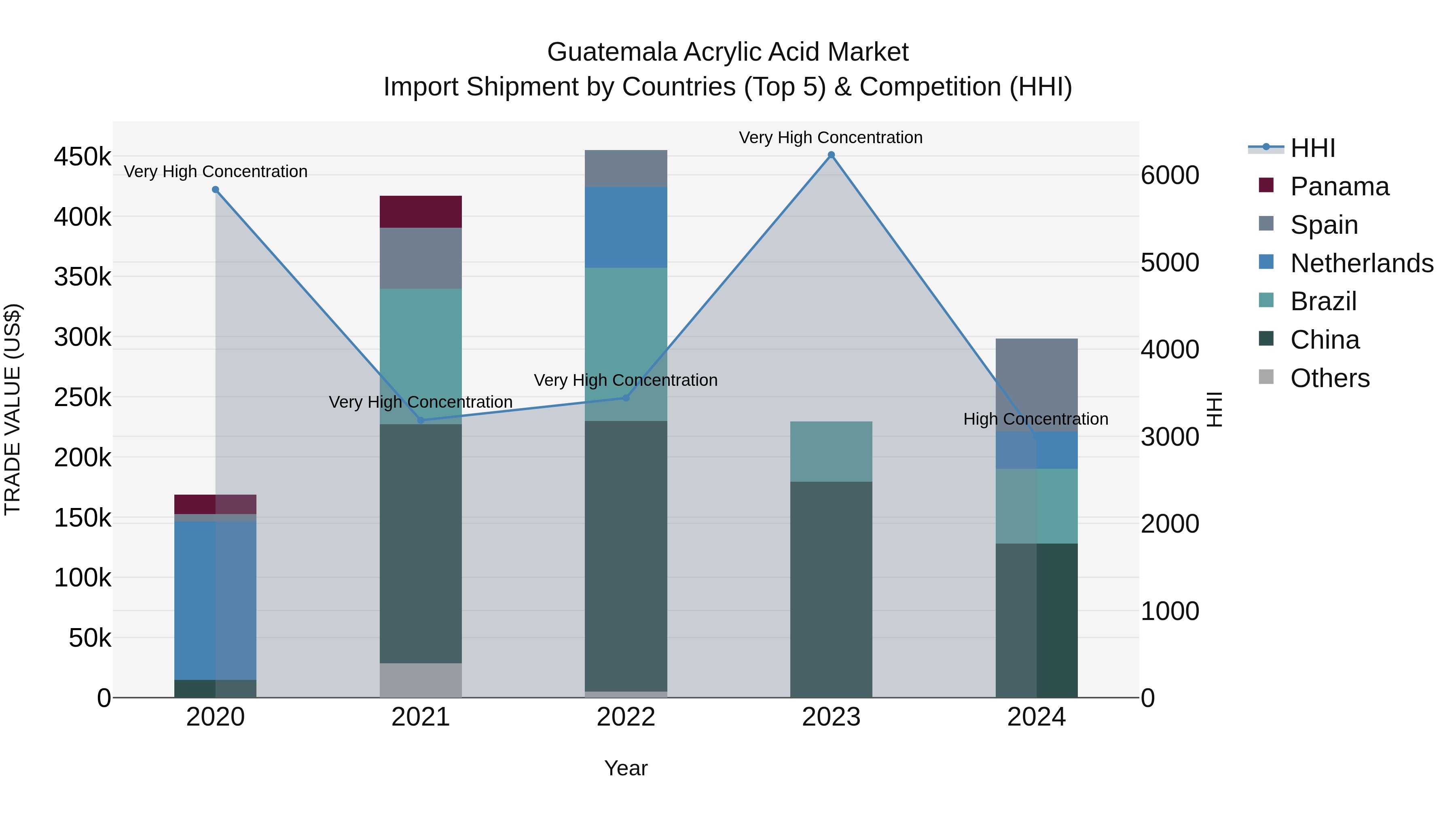 Guatemala Acrylic Acid Market Top 5 Importing Countries and Market Competition (HHI) Analysis