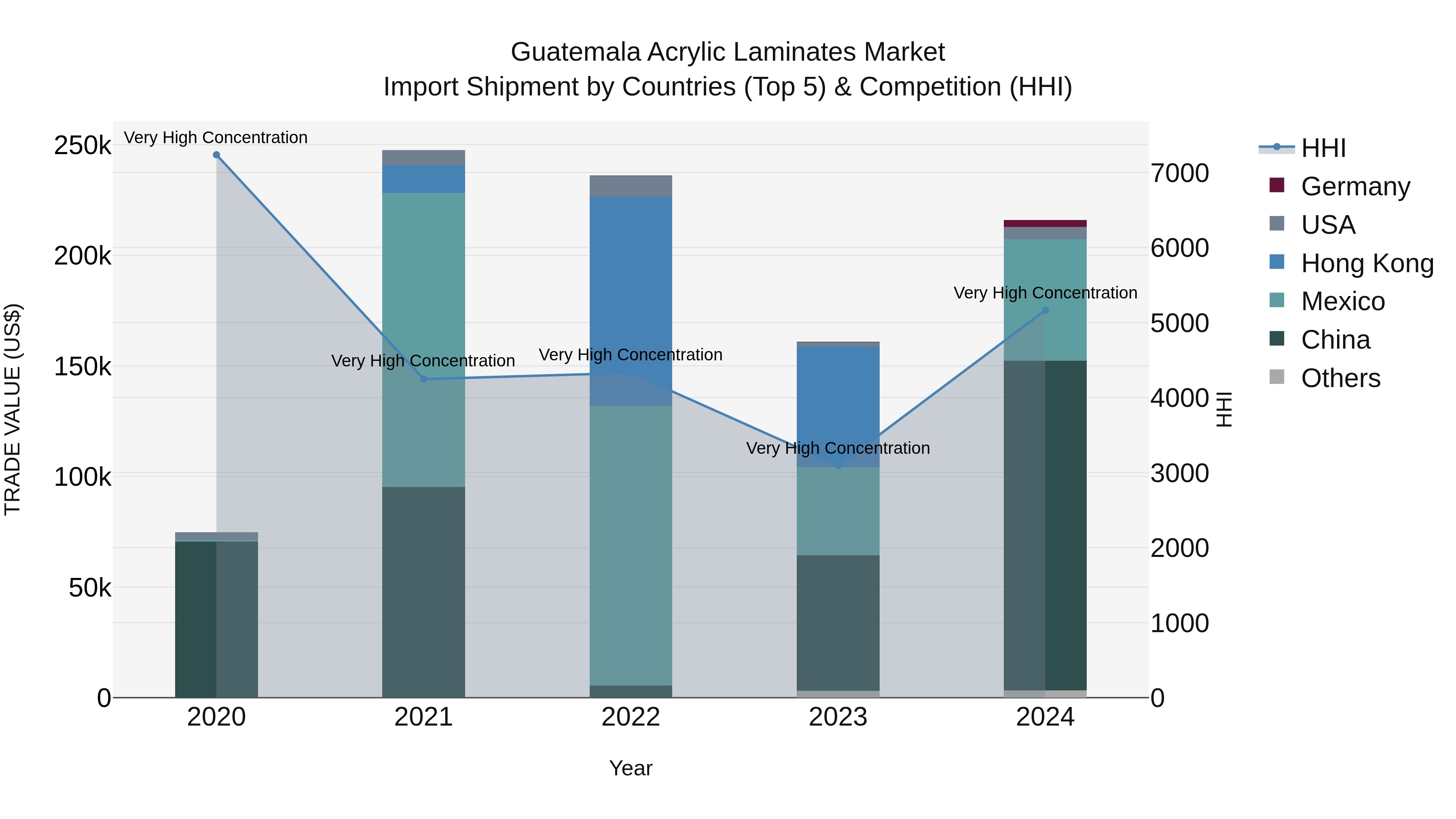 Guatemala Acrylic Laminates Market Top 5 Importing Countries and Market Competition (HHI) Analysis
