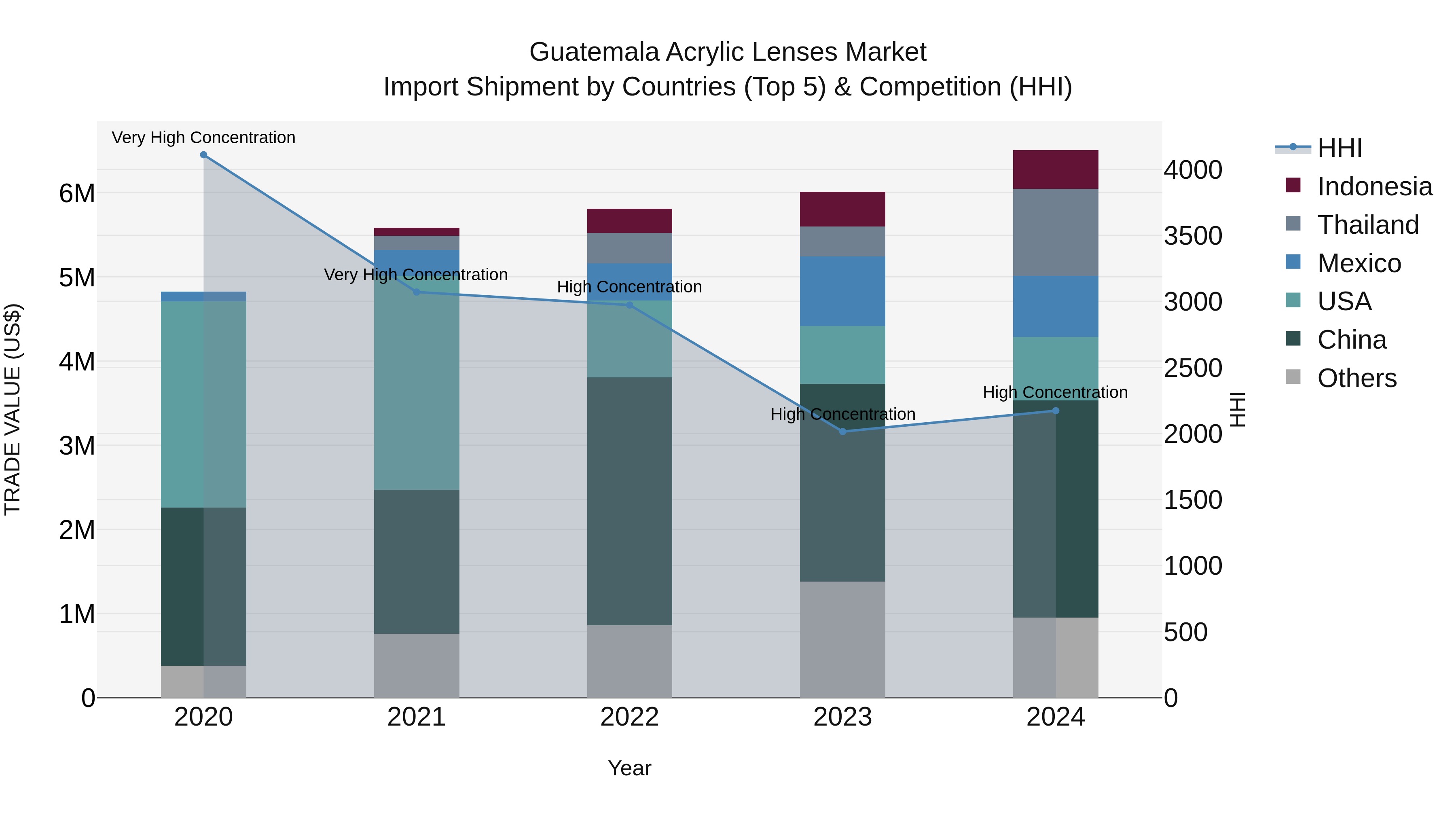 Guatemala Acrylic Lenses Market Top 5 Importing Countries and Market Competition (HHI) Analysis