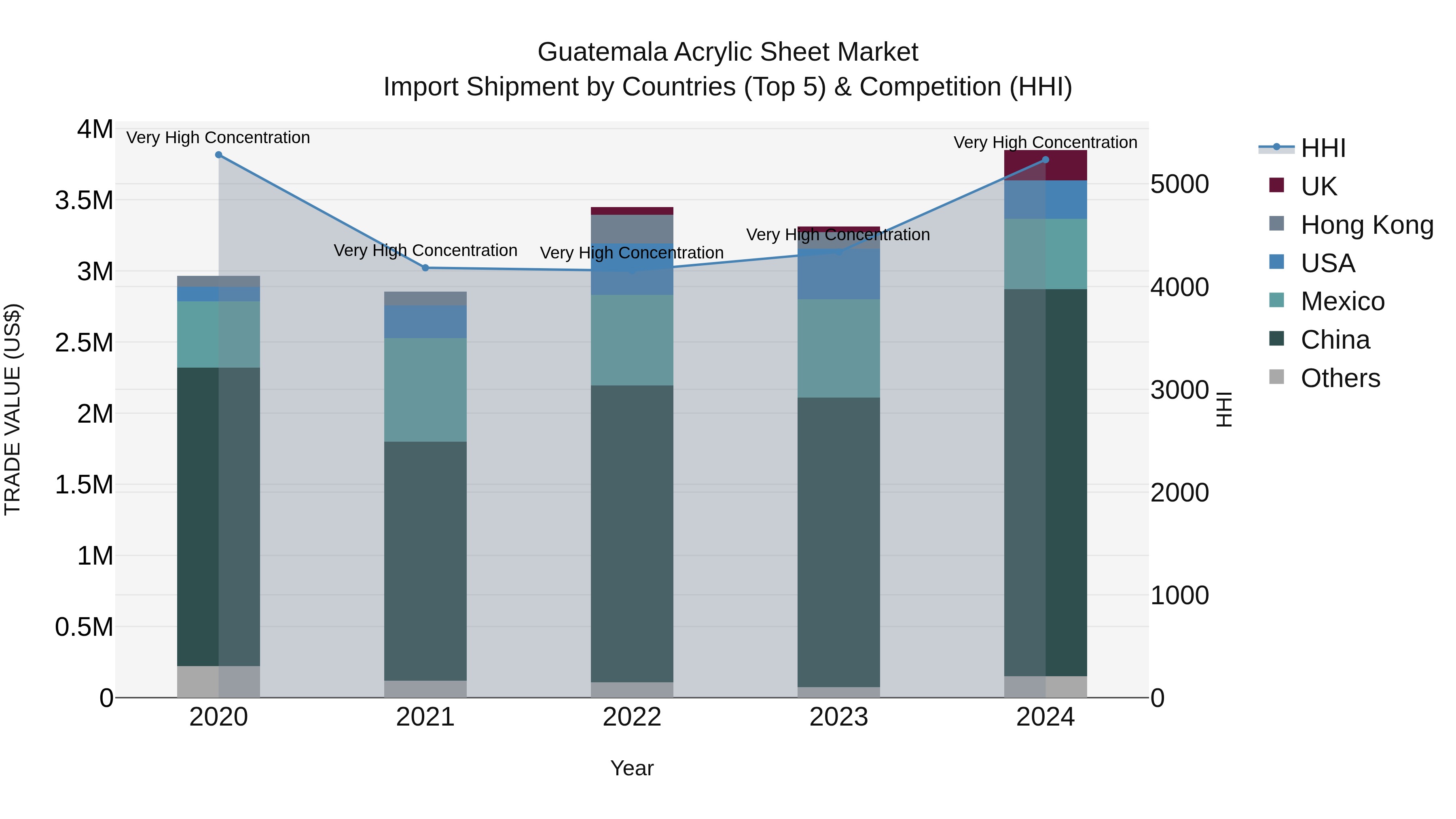Guatemala Acrylic Sheet Market Top 5 Importing Countries and Market Competition (HHI) Analysis