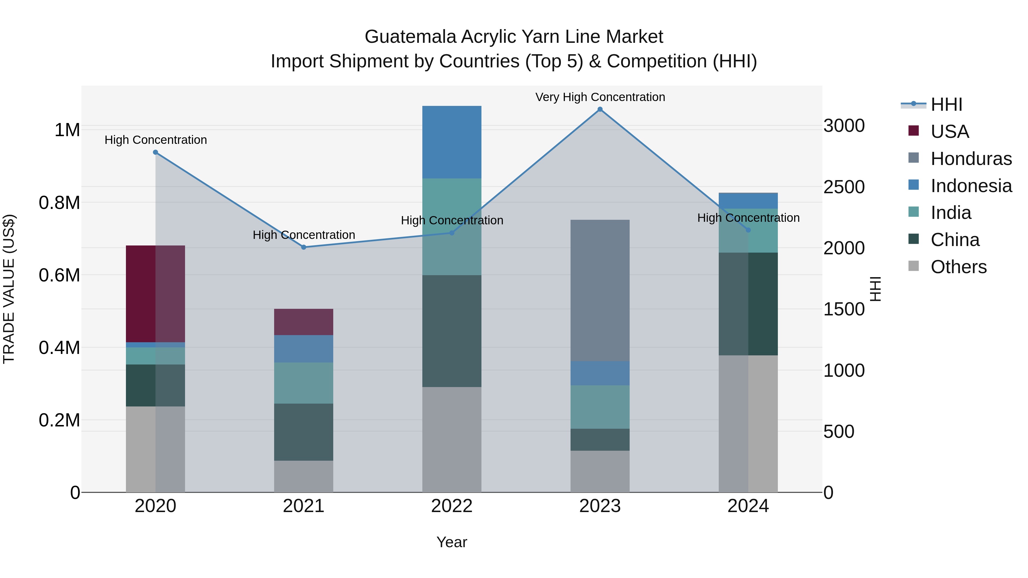 Guatemala Acrylic Yarn Line Market Top 5 Importing Countries and Market Competition (HHI) Analysis
