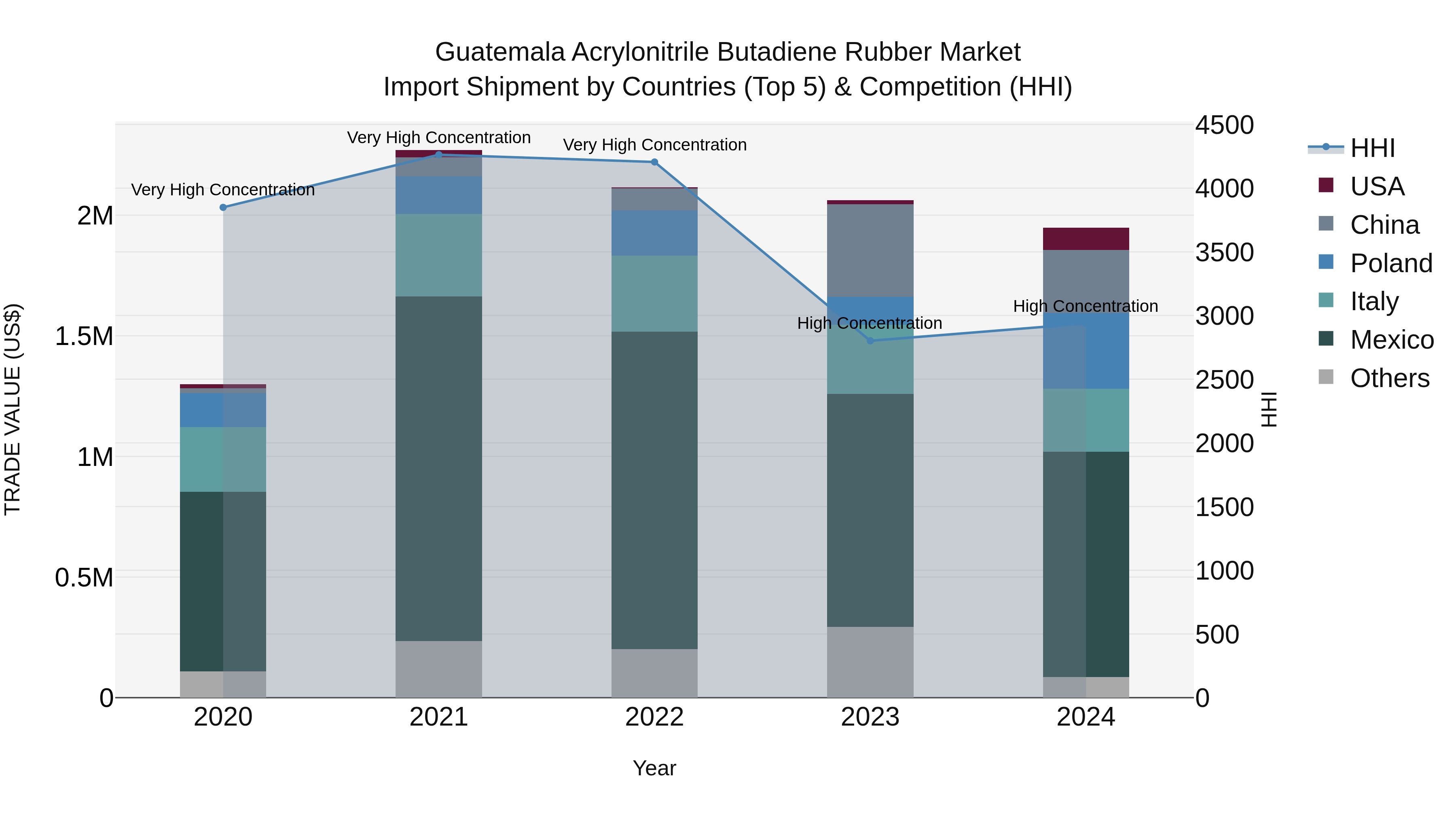 Guatemala Acrylonitrile Butadiene Rubber Market Top 5 Importing Countries and Market Competition (HHI) Analysis