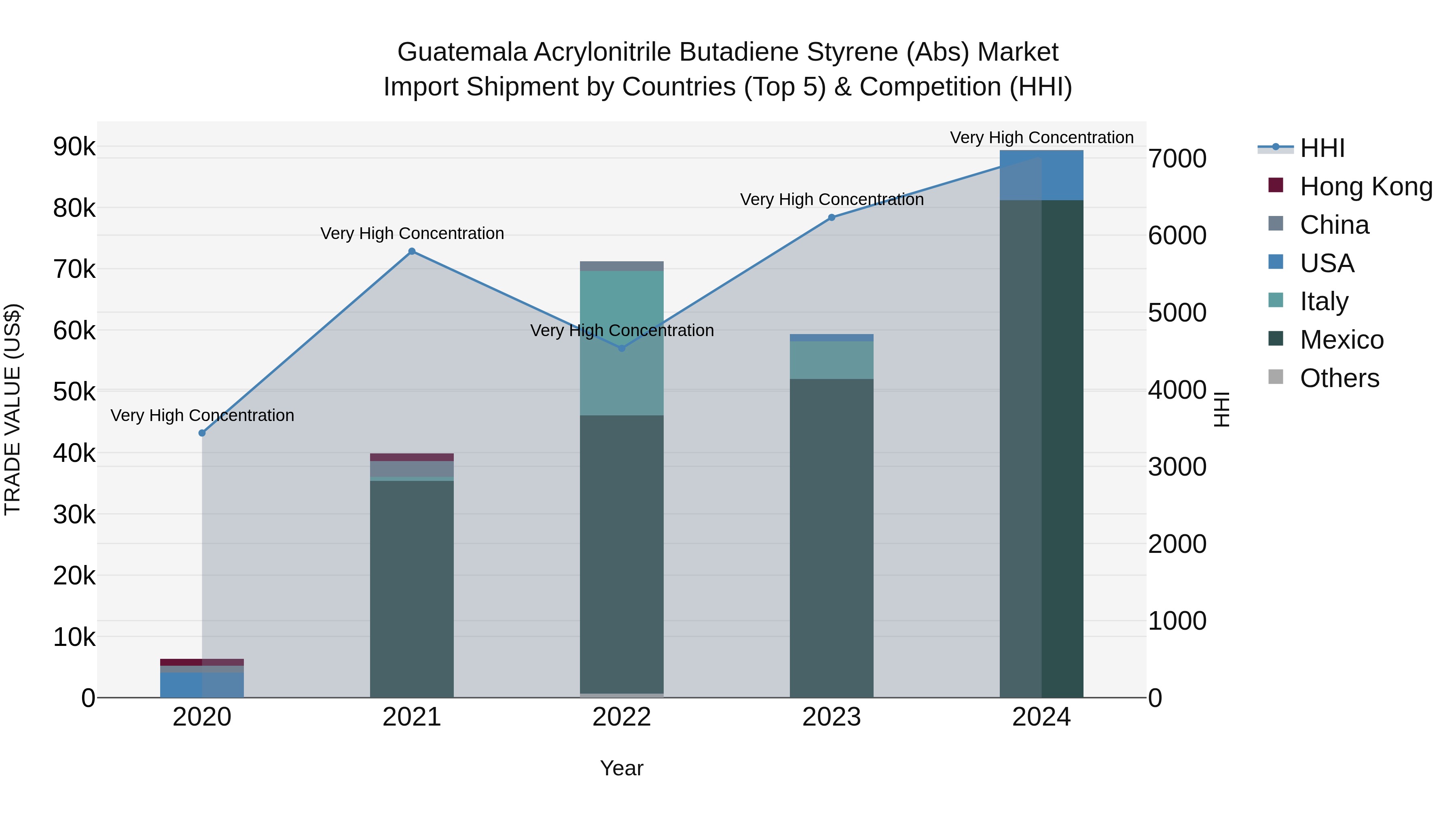 Guatemala Acrylonitrile Butadiene Styrene Abs Market Top 5 Importing Countries and Market Competition (HHI) Analysis