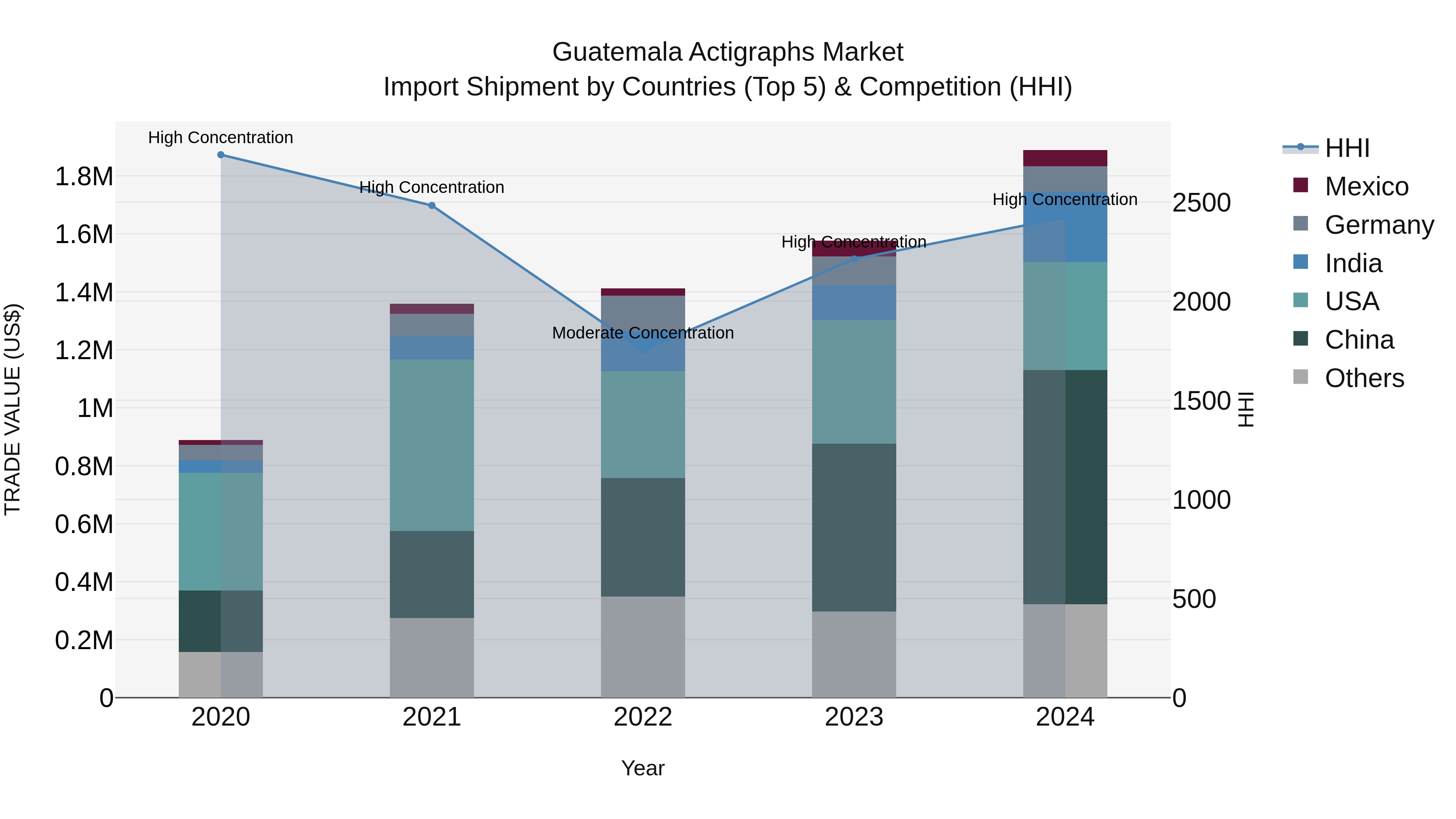 Guatemala Actigraphs Market Top 5 Importing Countries and Market Competition (HHI) Analysis