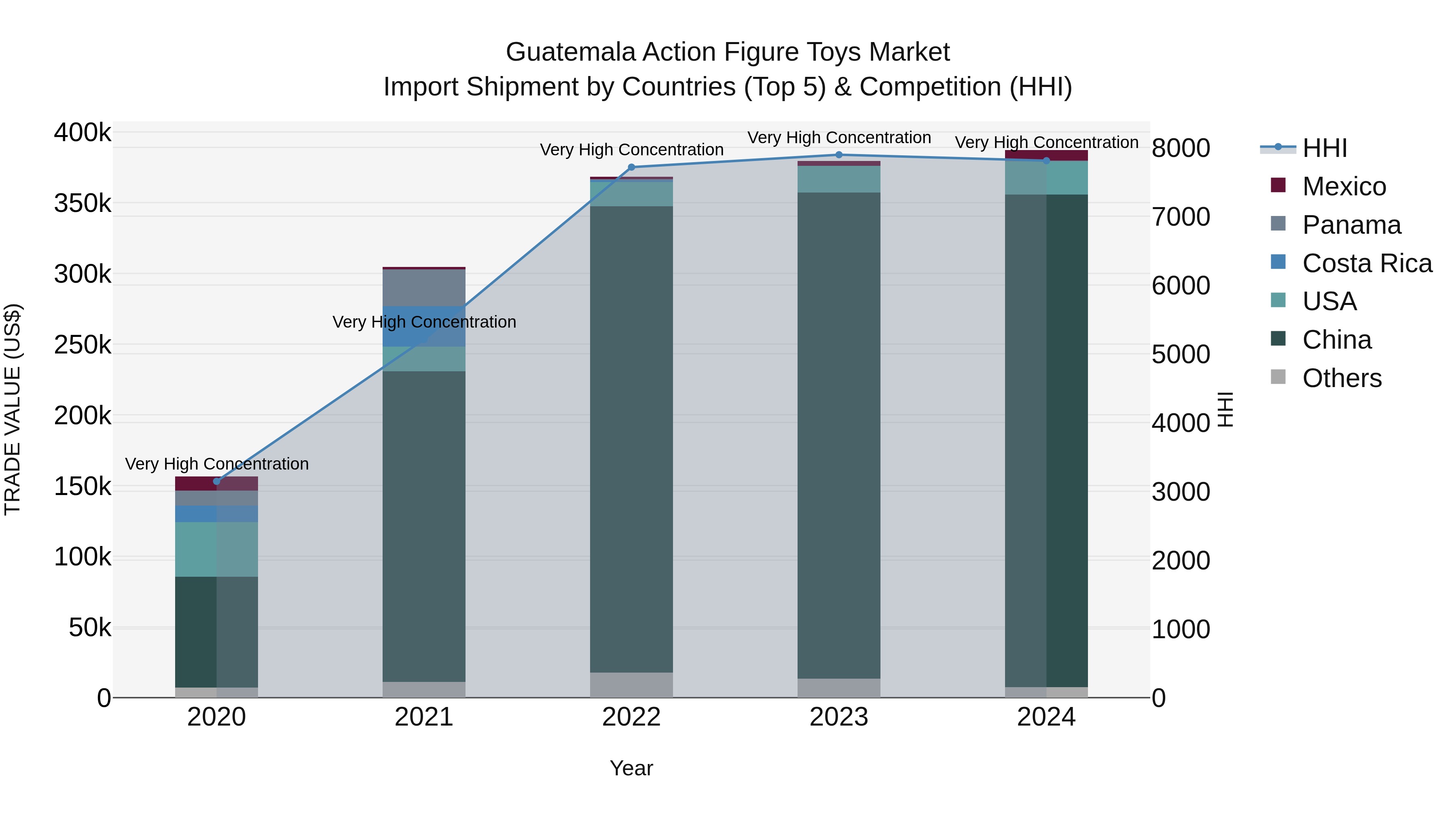 Guatemala Action Figure Toys Market Top 5 Importing Countries and Market Competition (HHI) Analysis