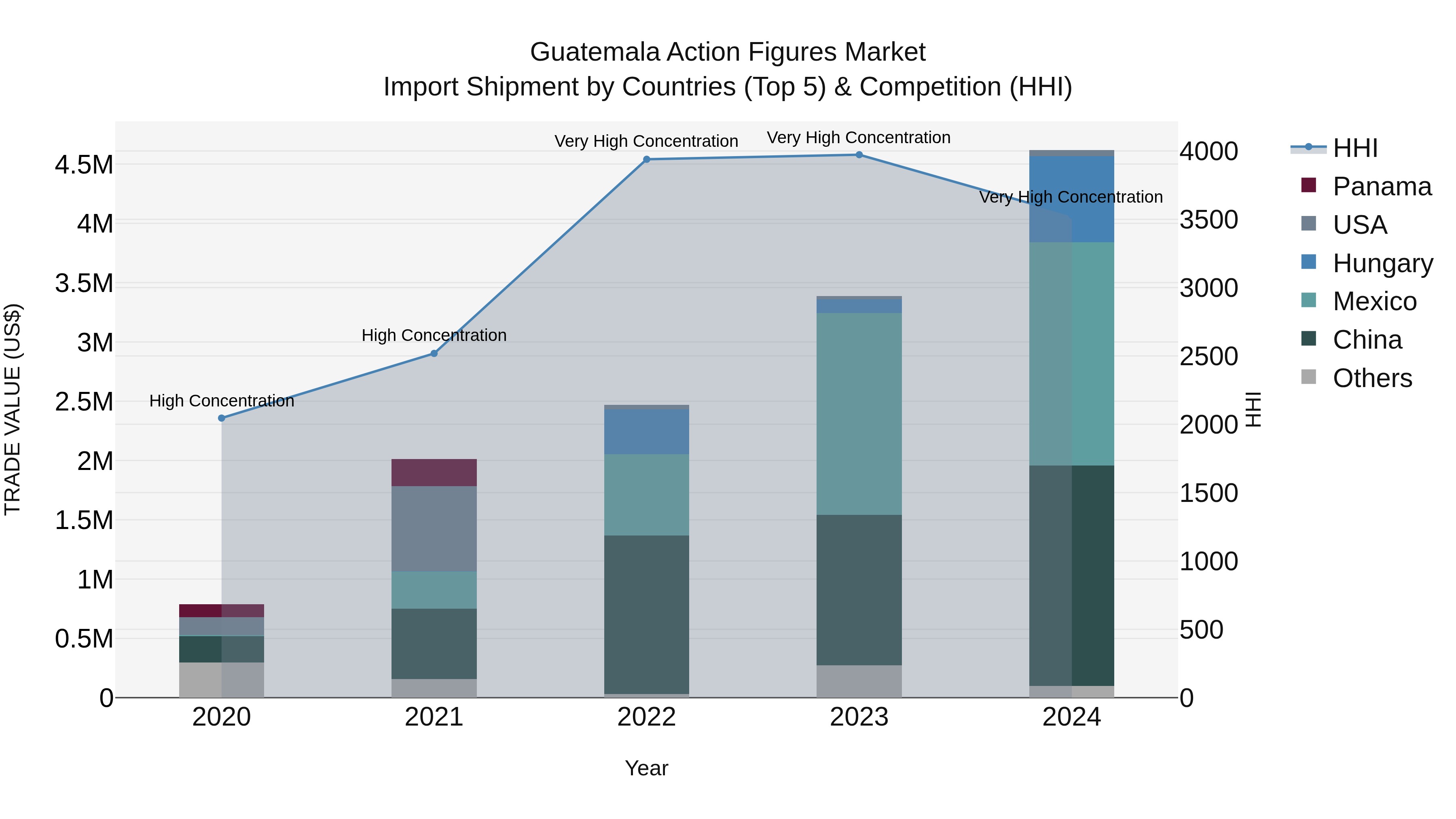 Guatemala Action Figures Market Top 5 Importing Countries and Market Competition (HHI) Analysis