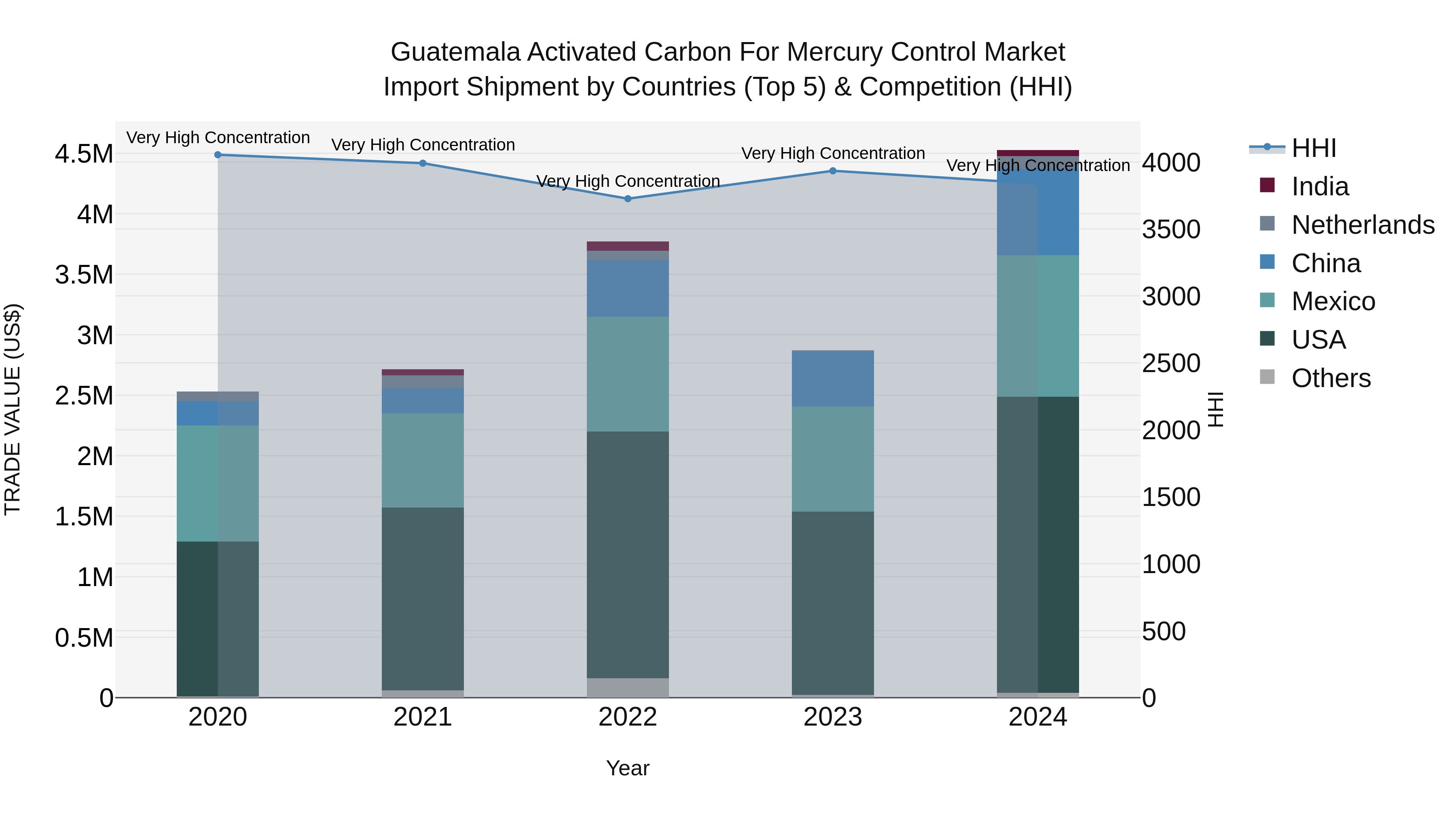 Guatemala Activated Carbon For Mercury Control Market Top 5 Importing Countries and Market Competition (HHI) Analysis