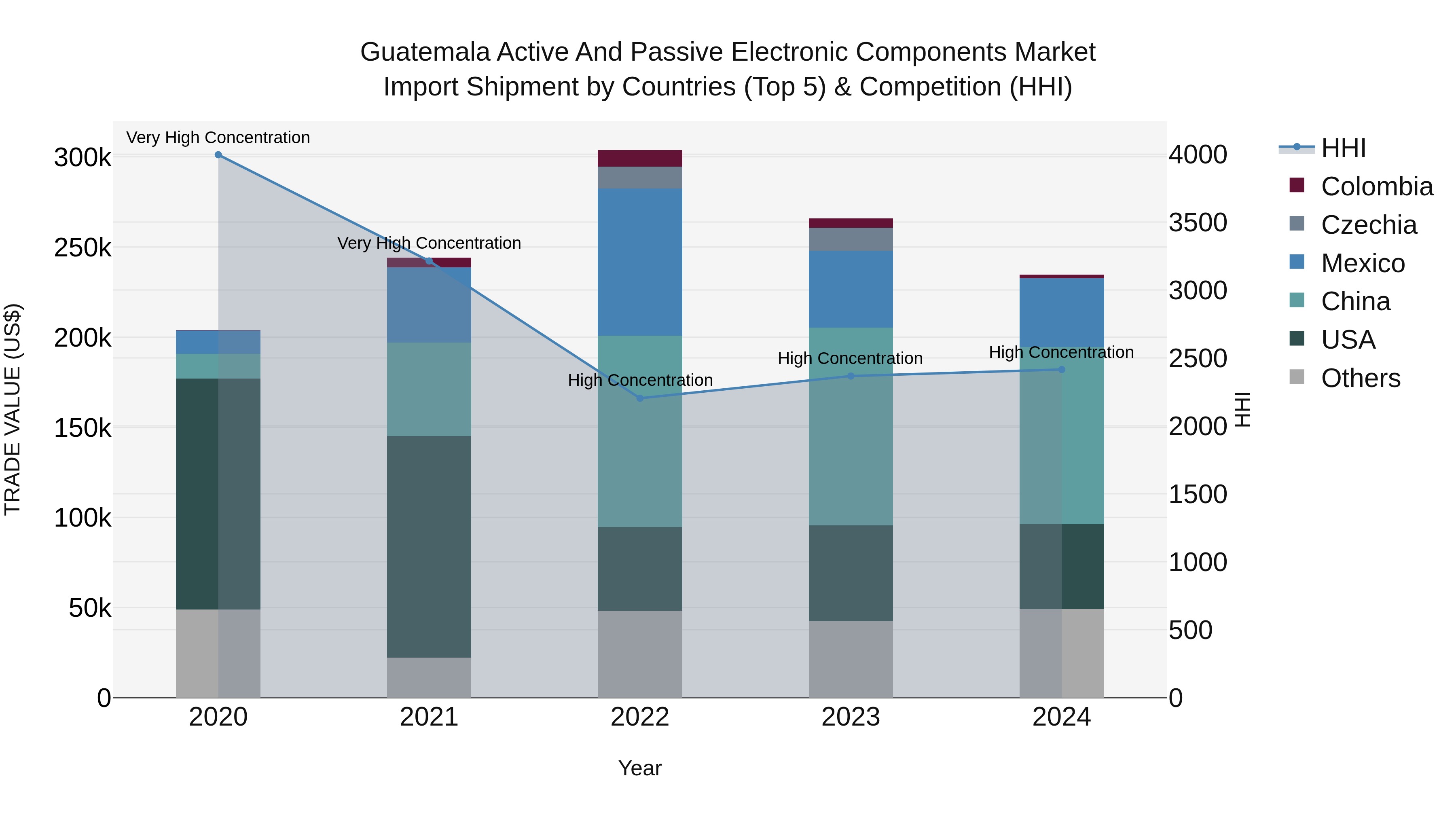 Guatemala Active And Passive Electronic Components Market Top 5 Importing Countries and Market Competition (HHI) Analysis