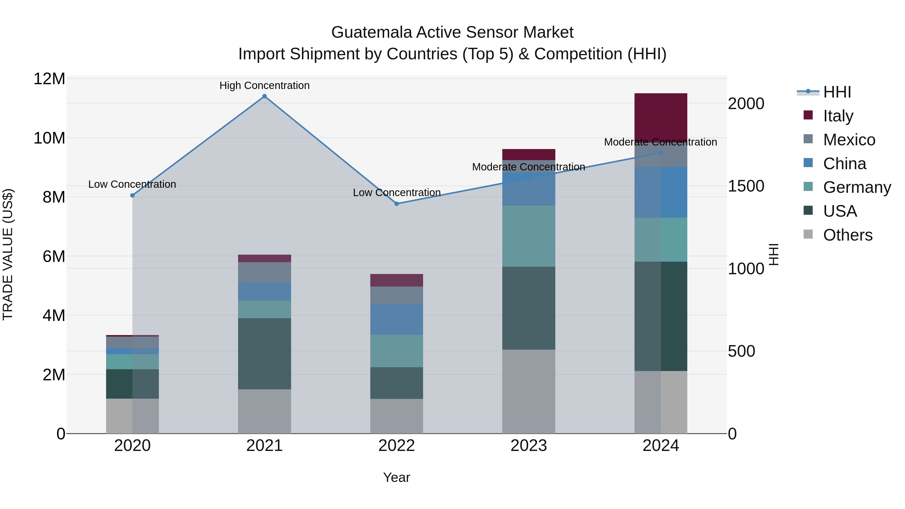 Guatemala Active Sensor Market Top 5 Importing Countries and Market Competition (HHI) Analysis