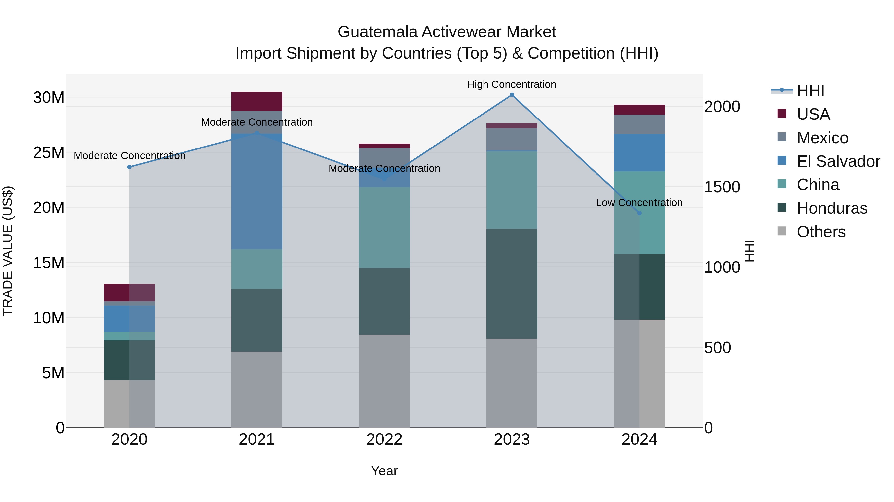 Guatemala Activewear Market Top 5 Importing Countries and Market Competition (HHI) Analysis
