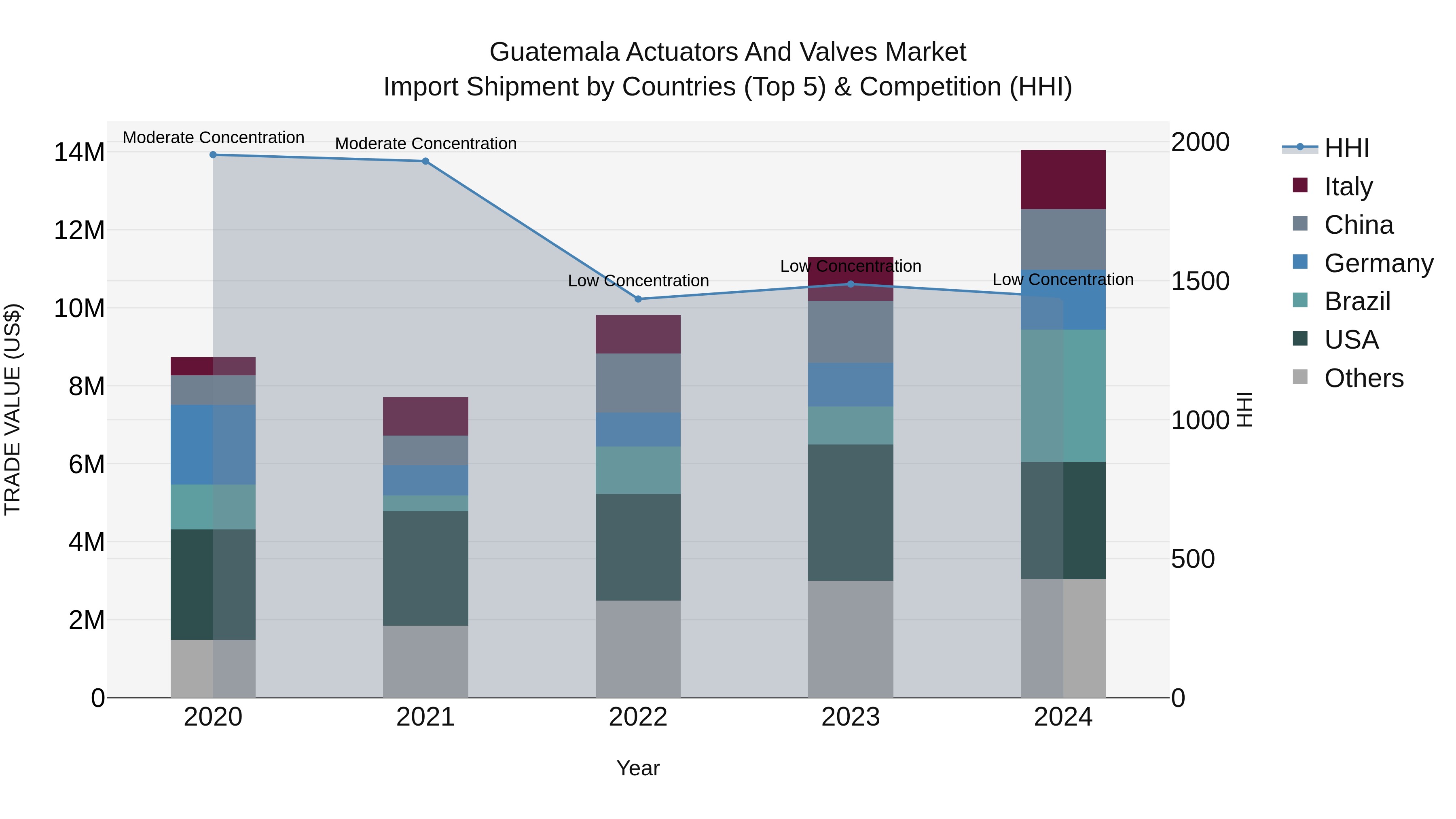 Guatemala Actuators And Valves Market Top 5 Importing Countries and Market Competition (HHI) Analysis
