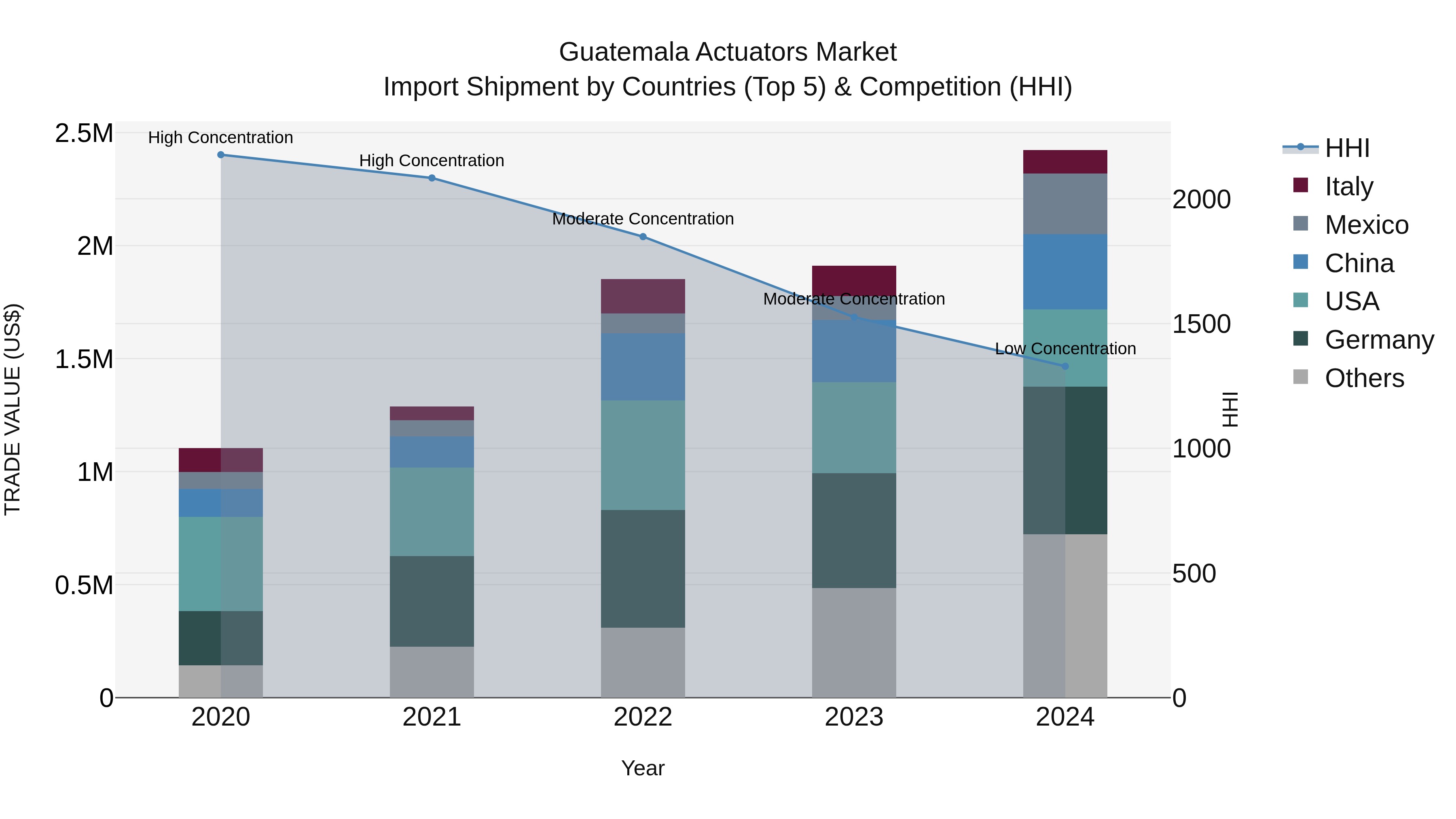 Guatemala Actuators Market Top 5 Importing Countries and Market Competition (HHI) Analysis
