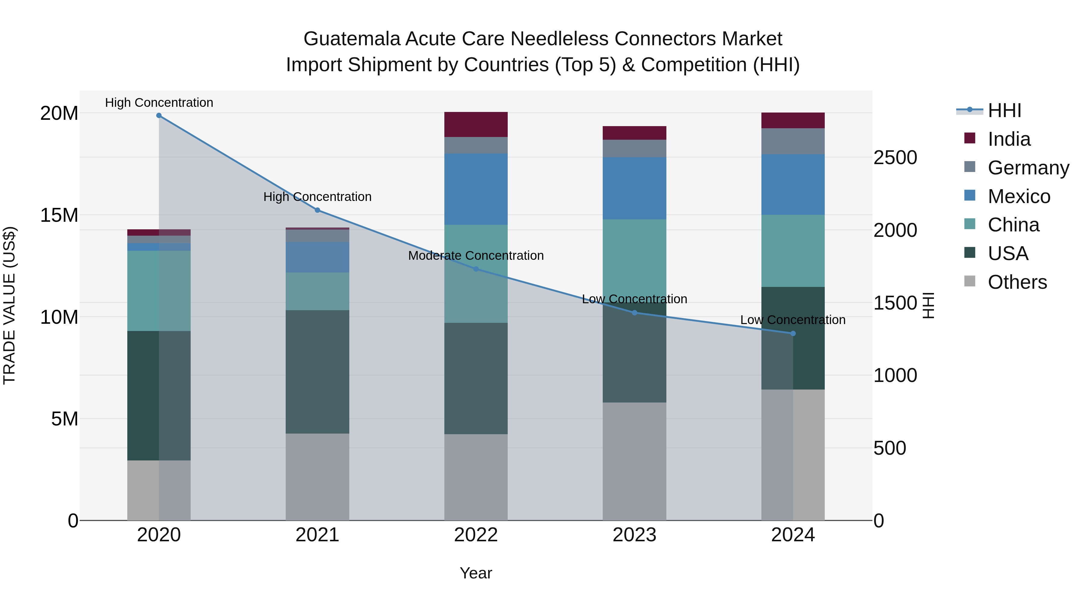 Guatemala Acute Care Needleless Connectors Market Top 5 Importing Countries and Market Competition (HHI) Analysis